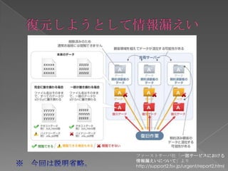 ファーストサーバ社「一部サービスにおける
情報漏えいについて」より
http://support2.fsv.jp/urgent/report2.html
 