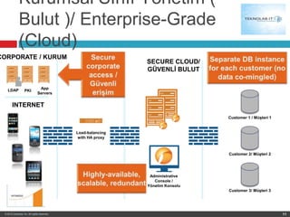Kurumsal Sınıf Yönetim (
              Bulut )/ Enterprise-Grade
              (Cloud)
CORPORATE / KURUM
                                                               SECURE CLOUD/
                                                               GÜVENLĠ BULUT


   LDAP                          App
                   PKI
                                Servers


       INTERNET
                                                                                 Customer 1 / Müşteri 1


                                              Load-balancing
                                               with HA proxy



                                                                                 Customer 2/ Müşteri 2




                                                                Administrative
                                                                  Console /
                                                               Yönetim Konsolu
                                                                                 Customer 3/ Müşteri 3




 © 2012 Zenprise, Inc. All rights reserved.                                                               11
 