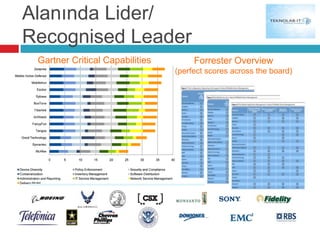 Alanında Lider/
Recognised Leader
 Gartner Critical Capabilities        Forrester Overview
                                 (perfect scores across the board)
 