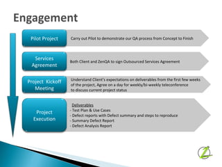 Carry out Pilot to demonstrate our QA process from Concept to Finish Both Client and ZenQA to sign Outsourced Services Agreement Understand Client’s expectations on deliverables from the first few weeks  of the project, Agree on a day for weekly/bi-weekly teleconference  to discuss current project status Deliverables - Test Plan & Use Cases  - Defect reports with Defect summary and steps to reproduce - Summary Defect Report - Defect Analysis Report Pilot Project Services Agreement Project  Kickoff Meeting Project Execution 