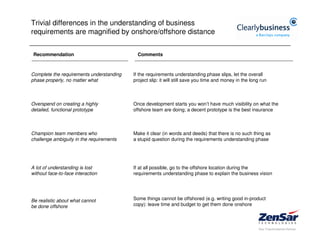 Trivial differences in the understanding of business
requirements are magnified by onshore/offshore distance


 Recommendation                             Comments



Complete the requirements understanding   If the requirements understanding phase slips, let the overall
phase properly, no matter what            project slip: it will still save you time and money in the long run



Overspend on creating a highly            Once development starts you won’t have much visibility on what the
detailed, functional prototype            offshore team are doing; a decent prototype is the best insurance



Champion team members who                 Make it clear (in words and deeds) that there is no such thing as
challenge ambiguity in the requirements   a stupid question during the requirements understanding phase




A lot of understanding is lost            If at all possible, go to the offshore location during the
without face-to-face interaction          requirements understanding phase to explain the business vision




Be realistic about what cannot            Some things cannot be offshored (e.g. writing good in-product
be done offshore                          copy): leave time and budget to get them done onshore
 