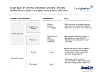 Crack down on informal channels of onshore / offshore
communication (senior managers are the worst offenders)


Onshore / offshore channel              Valid contents       Rules


                                            • Defects        • Each bug must be a fully transparent
                                            • Features         audit trail of the entire ‘bug’ life-cycle
                        Bug-tracking
                                            • Live Support   • Only client can prioritise and close ‘bug’
                          system


 Formal channels
                                            • Requirements   • Each version of a project artefact to
                                            • Plans            be uploaded to the project wiki
                         Project wiki       • Prototypes     • All versions must be clearly version-
                                            • Releases         controlled



                                                             • Any e-mail should carry the relevant
                                                               bug-tracking system / project wiki
                             E-mails             N/A           reference no. (which must then be
                                                               correspondingly updated)

Informal channels
                                                             • All decisions arising in phone
                                                               conversation to be followed through in
                                                               the bug-tracking system / project wiki
                         Phone calls             N/A


                                                                                                    11
 