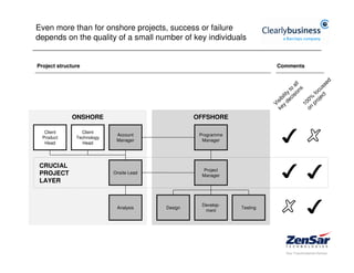 Even more than for onshore projects, success or failure
depends on the quality of a small number of key individuals


Project structure                                                         Comments


                                                                                         l              ed
                                                                                       al             ss
                                                                                     to n s        cu
                                                                               il ity isio       fo ct
                                                                             ib c              % je
                                                                           is d e
                                                                          V y                00 pro
                                                                                            1 n
                                                                             ke               o
             ONSHORE                               OFFSHORE

   Client        Client
                             Account                Programme
  Product      Technology
                             Manager                 Manager
   Head          Head




 CRUCIAL
                                                     Project
 PROJECT                    Onsite Lead
                                                     Manager
 LAYER


                                                     Develop-
                             Analysis     Design                Testing
                                                      ment
 