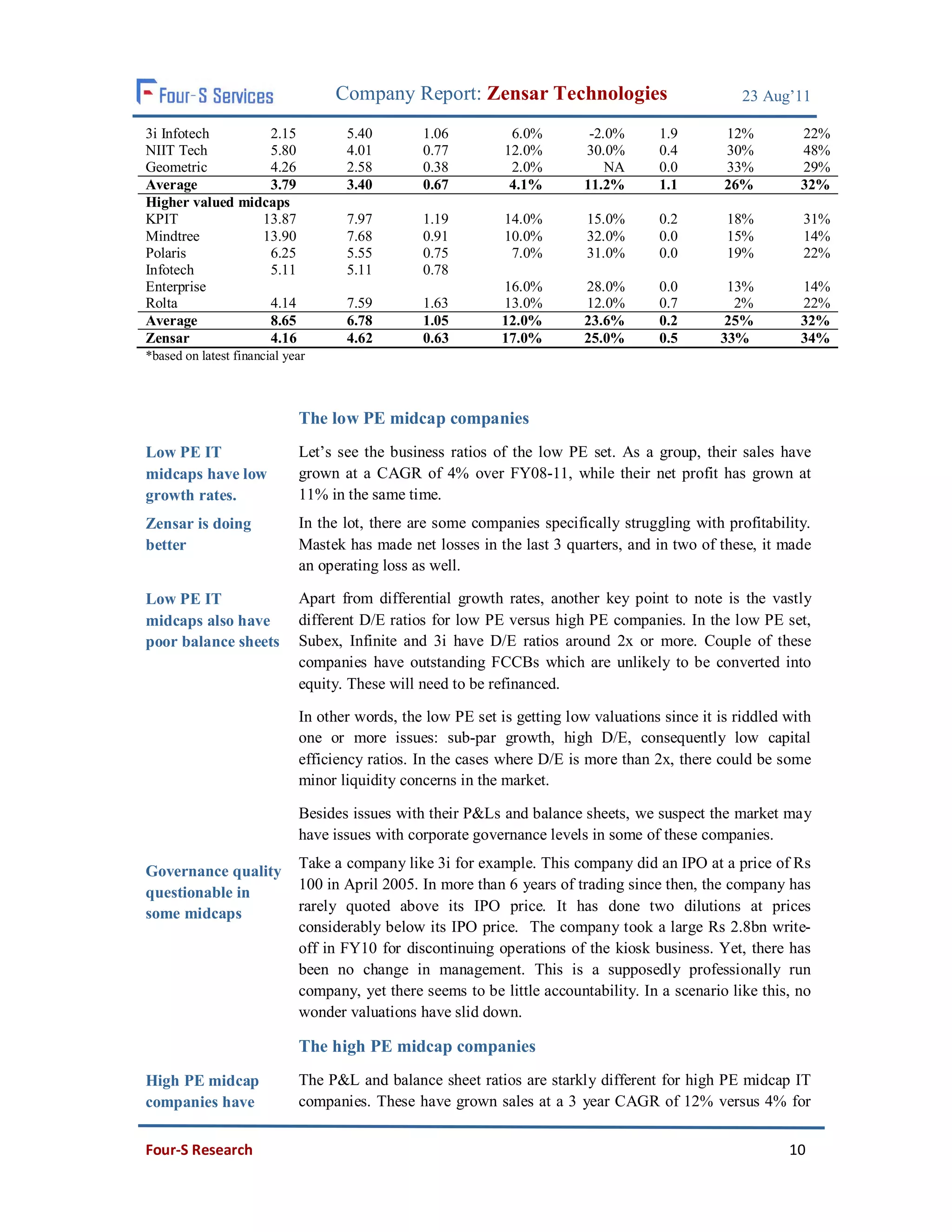 Company Report: Zensar Technologies                              23 Aug’11

3i Infotech       2.15              5.40        1.06          6.0%         -2.0%      1.9       12%         22%
NIIT Tech         5.80              4.01        0.77         12.0%        30.0%       0.4       30%         48%
Geometric         4.26              2.58        0.38          2.0%            NA      0.0       33%         29%
Average           3.79              3.40        0.67          4.1%        11.2%       1.1       26%         32%
Higher valued midcaps
KPIT             13.87              7.97        1.19         14.0%        15.0%       0.2       18%         31%
Mindtree         13.90              7.68        0.91         10.0%        32.0%       0.0       15%         14%
Polaris           6.25              5.55        0.75          7.0%        31.0%       0.0       19%         22%
Infotech          5.11              5.11        0.78
Enterprise                                                   16.0%        28.0%       0.0       13%         14%
Rolta             4.14              7.59        1.63         13.0%        12.0%       0.7        2%         22%
Average           8.65              6.78        1.05         12.0%        23.6%       0.2      25%          32%
Zensar            4.16              4.62        0.63         17.0%        25.0%       0.5      33%          34%
*based on latest financial year



                             The low PE midcap companies
Low PE IT                    Let’s see the business ratios of the low PE set. As a group, their sales have
midcaps have low             grown at a CAGR of 4% over FY08-11, while their net profit has grown at
growth rates.                11% in the same time.
Zensar is doing              In the lot, there are some companies specifically struggling with profitability.
better                       Mastek has made net losses in the last 3 quarters, and in two of these, it made
                             an operating loss as well.

Low PE IT                    Apart from differential growth rates, another key point to note is the vastly
midcaps also have            different D/E ratios for low PE versus high PE companies. In the low PE set,
poor balance sheets          Subex, Infinite and 3i have D/E ratios around 2x or more. Couple of these
                             companies have outstanding FCCBs which are unlikely to be converted into
                             equity. These will need to be refinanced.

                             In other words, the low PE set is getting low valuations since it is riddled with
                             one or more issues: sub-par growth, high D/E, consequently low capital
                             efficiency ratios. In the cases where D/E is more than 2x, there could be some
                             minor liquidity concerns in the market.

                             Besides issues with their P&Ls and balance sheets, we suspect the market may
                             have issues with corporate governance levels in some of these companies.
                             Take a company like 3i for example. This company did an IPO at a price of Rs
Governance quality
                             100 in April 2005. In more than 6 years of trading since then, the company has
questionable in
some midcaps                 rarely quoted above its IPO price. It has done two dilutions at prices
                             considerably below its IPO price. The company took a large Rs 2.8bn write-
                             off in FY10 for discontinuing operations of the kiosk business. Yet, there has
                             been no change in management. This is a supposedly professionally run
                             company, yet there seems to be little accountability. In a scenario like this, no
                             wonder valuations have slid down.

                             The high PE midcap companies
High PE midcap               The P&L and balance sheet ratios are starkly different for high PE midcap IT
companies have               companies. These have grown sales at a 3 year CAGR of 12% versus 4% for


Four-S Research                                                                                           10
 