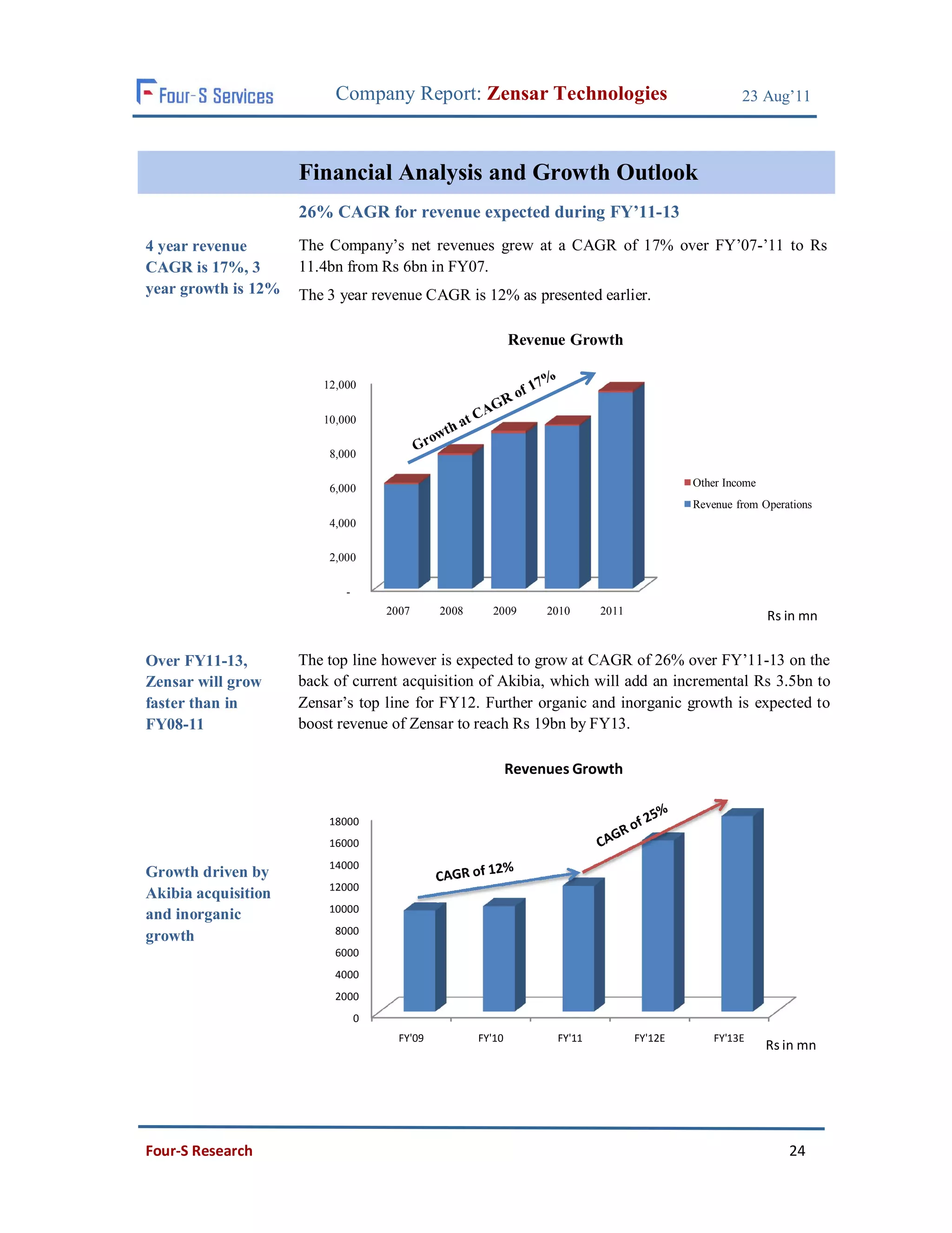 Company Report: Zensar Technologies                                       23 Aug’11



                     Financial Analysis and Growth Outlook
                     26% CAGR for revenue expected during FY’11-13
4 year revenue       The Company’s net revenues grew at a CAGR of 17% over FY’07-’11 to Rs
CAGR is 17%, 3       11.4bn from Rs 6bn in FY07.
year growth is 12%   The 3 year revenue CAGR is 12% as presented earlier.

                                                             Revenue Growth

                        12,000

                        10,000

                         8,000

                         6,000                                                             Other Income
                                                                                           Revenue from Operations
                         4,000

                         2,000

                            -
                                    2007      2008     2009       2010     2011                           Rs in mn


Over FY11-13,        The top line however is expected to grow at CAGR of 26% over FY’11-13 on the
Zensar will grow     back of current acquisition of Akibia, which will add an incremental Rs 3.5bn to
faster than in       Zensar’s top line for FY12. Further organic and inorganic growth is expected to
FY08-11              boost revenue of Zensar to reach Rs 19bn by FY13.

                                                             Revenues Growth


                         18000
                         16000
                         14000
Growth driven by
                         12000
Akibia acquisition
                         10000
and inorganic
                          8000
growth
                          6000
                          4000
                          2000
                                0
                                      FY'09          FY'10         FY'11          FY'12E       FY'13E
                                                                                                          Rs in mn




Four-S Research                                                                                              24
 