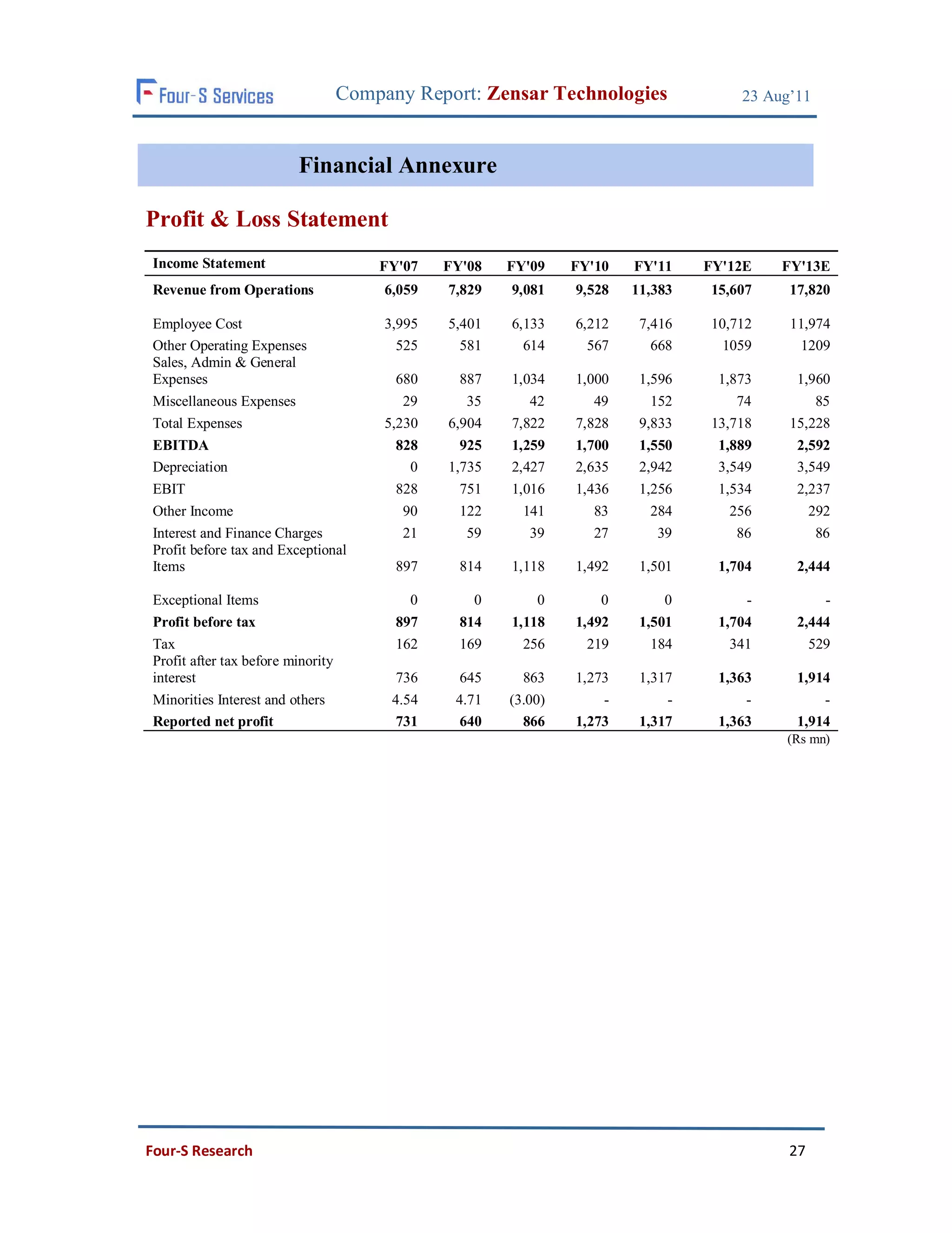 Company Report: Zensar Technologies                23 Aug’11



                         Financial Annexure

Profit & Loss Statement
Income Statement                       FY'07    FY'08   FY'09    FY'10   FY'11    FY'12E   FY'13E
Revenue from Operations                 6,059   7,829   9,081    9,528   11,383   15,607    17,820

Employee Cost                           3,995   5,401   6,133    6,212    7,416   10,712    11,974
Other Operating Expenses                  525     581     614      567      668     1059     1209
Sales, Admin & General
Expenses                                  680     887   1,034    1,000    1,596    1,873     1,960
Miscellaneous Expenses                     29      35      42       49      152       74        85
Total Expenses                          5,230   6,904   7,822    7,828    9,833   13,718    15,228
EBITDA                                    828     925   1,259    1,700    1,550    1,889     2,592
Depreciation                                0   1,735   2,427    2,635    2,942    3,549     3,549
EBIT                                      828     751   1,016    1,436    1,256    1,534     2,237
Other Income                               90     122     141       83      284      256       292
Interest and Finance Charges               21      59      39       27       39       86        86
Profit before tax and Exceptional
Items                                    897      814   1,118    1,492    1,501    1,704     2,444

Exceptional Items                          0        0       0        0        0        -         -
Profit before tax                        897      814   1,118    1,492    1,501    1,704     2,444
Tax                                      162      169     256      219      184      341       529
Profit after tax before minority
interest                                  736     645     863    1,273    1,317    1,363     1,914
Minorities Interest and others           4.54    4.71   (3.00)       -        -        -         -
Reported net profit                       731     640     866    1,273    1,317    1,363     1,914
                                                                                           (Rs mn)




Four-S Research                                                                             27
 