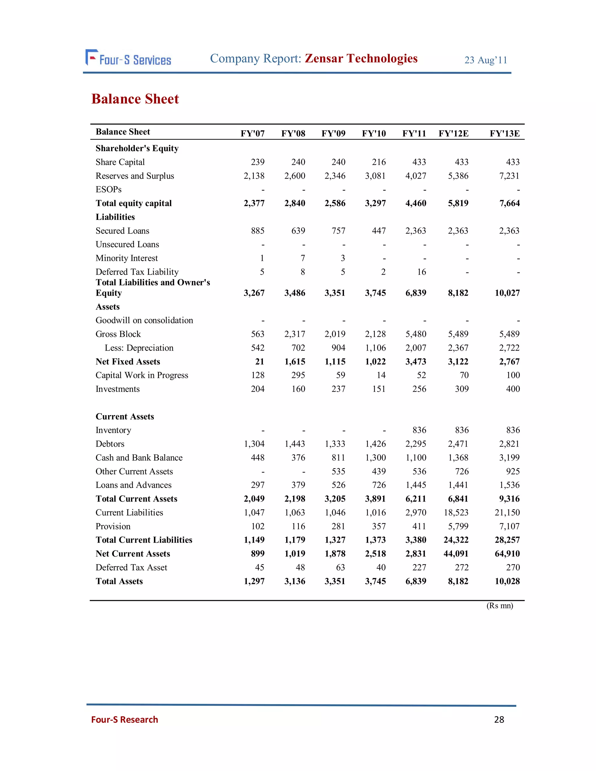 Company Report: Zensar Technologies                23 Aug’11


Balance Sheet

Balance Sheet                    FY'07   FY'08   FY'09   FY'10   FY'11   FY'12E     FY'13E
Shareholder's Equity
Share Capital                      239     240     240     216     433       433        433
Reserves and Surplus             2,138   2,600   2,346   3,081   4,027     5,386      7,231
ESOPs                                -       -       -       -       -         -          -
Total equity capital             2,377   2,840   2,586   3,297   4,460     5,819      7,664
Liabilities
Secured Loans                      885     639     757     447   2,363     2,363      2,363
Unsecured Loans                      -       -       -       -       -         -          -
Minority Interest                    1       7       3       -       -         -          -
Deferred Tax Liability               5       8       5       2      16         -          -
Total Liabilities and Owner's
Equity                           3,267   3,486   3,351   3,745   6,839     8,182     10,027
Assets
Goodwill on consolidation            -       -       -       -       -         -          -
Gross Block                        563   2,317   2,019   2,128   5,480     5,489      5,489
  Less: Depreciation               542     702     904   1,106   2,007     2,367      2,722
Net Fixed Assets                    21   1,615   1,115   1,022   3,473     3,122      2,767
Capital Work in Progress           128     295      59      14      52        70        100
Investments                        204     160     237     151     256       309        400

Current Assets
Inventory                            -       -       -       -     836       836        836
Debtors                          1,304   1,443   1,333   1,426   2,295     2,471      2,821
Cash and Bank Balance              448     376     811   1,300   1,100     1,368      3,199
Other Current Assets                 -       -     535     439     536       726        925
Loans and Advances                 297     379     526     726   1,445     1,441      1,536
Total Current Assets             2,049   2,198   3,205   3,891   6,211     6,841      9,316
Current Liabilities              1,047   1,063   1,046   1,016   2,970    18,523     21,150
Provision                          102     116     281     357     411     5,799      7,107
Total Current Liabilities        1,149   1,179   1,327   1,373   3,380    24,322     28,257
Net Current Assets                 899   1,019   1,878   2,518   2,831    44,091     64,910
Deferred Tax Asset                  45      48      63      40     227       272        270
Total Assets                     1,297   3,136   3,351   3,745   6,839     8,182     10,028

                                                                                   (Rs mn)




Four-S Research                                                                      28
 