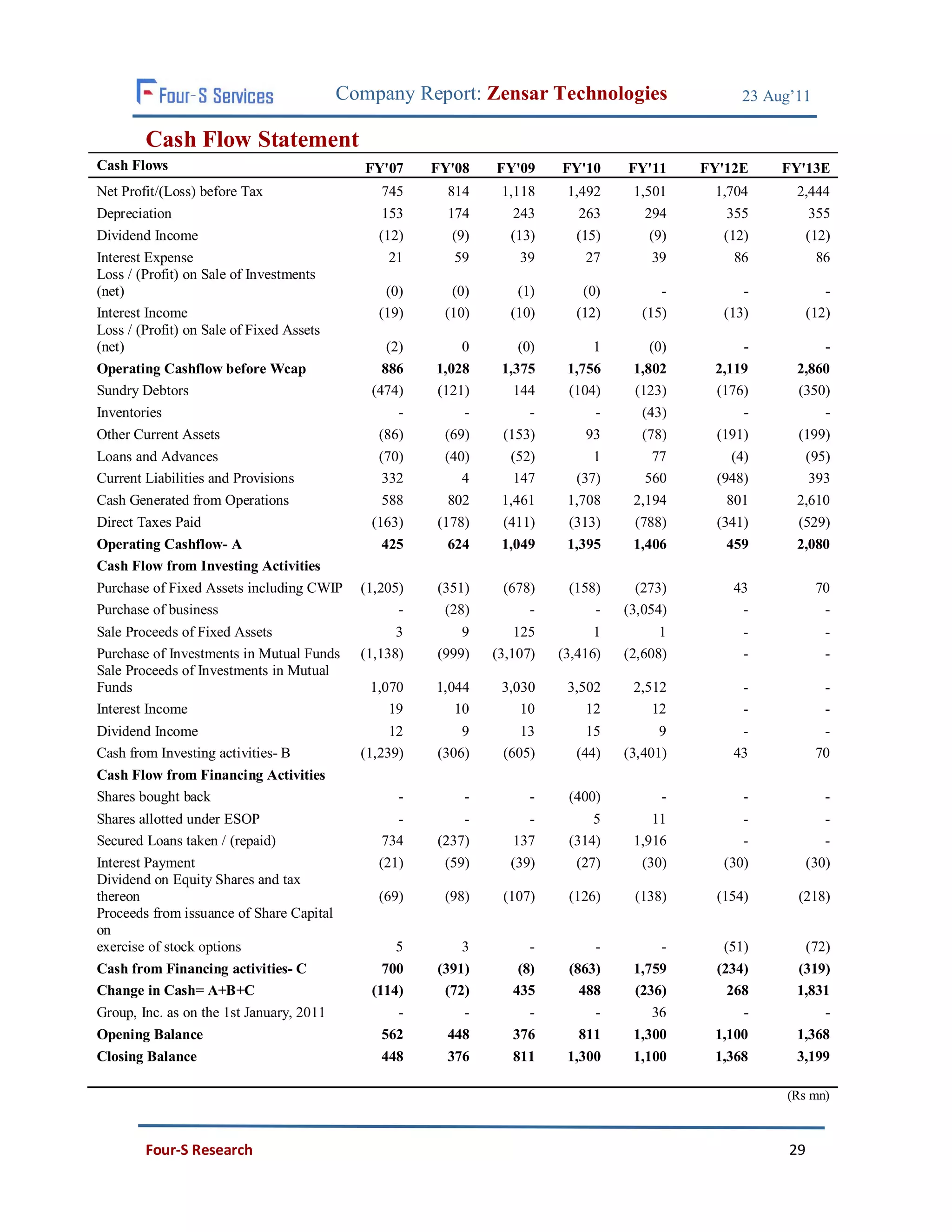 Company Report: Zensar Technologies                      23 Aug’11

        Cash Flow Statement
Cash Flows                                   FY'07    FY'08    FY'09     FY'10     FY'11     FY'12E     FY'13E
Net Profit/(Loss) before Tax                   745      814     1,118     1,492     1,501     1,704       2,444
Depreciation                                   153      174       243       263       294       355         355
Dividend Income                               (12)       (9)     (13)      (15)        (9)     (12)        (12)
Interest Expense                                21       59        39        27         39       86          86
Loss / (Profit) on Sale of Investments
(net)                                          (0)      (0)       (1)        (0)        -          -             -
Interest Income                               (19)     (10)      (10)       (12)     (15)       (13)          (12)
Loss / (Profit) on Sale of Fixed Assets
(net)                                           (2)       0        (0)        1        (0)         -          -
Operating Cashflow before Wcap                 886    1,028     1,375     1,756     1,802     2,119       2,860
Sundry Debtors                               (474)    (121)       144     (104)     (123)     (176)       (350)
Inventories                                       -       -          -        -      (43)          -          -
Other Current Assets                          (86)     (69)     (153)        93      (78)     (191)       (199)
Loans and Advances                            (70)     (40)      (52)         1         77       (4)       (95)
Current Liabilities and Provisions             332        4       147      (37)       560     (948)         393
Cash Generated from Operations                 588      802     1,461     1,708     2,194       801       2,610
Direct Taxes Paid                            (163)    (178)     (411)     (313)     (788)     (341)       (529)
Operating Cashflow- A                          425      624     1,049     1,395     1,406       459       2,080
Cash Flow from Investing Activities
Purchase of Fixed Assets including CWIP     (1,205)   (351)     (678)     (158)      (273)       43            70
Purchase of business                              -    (28)         -         -    (3,054)        -             -
Sale Proceeds of Fixed Assets                     3       9        125         1         1         -             -
Purchase of Investments in Mutual Funds     (1,138)   (999)    (3,107)   (3,416)   (2,608)         -             -
Sale Proceeds of Investments in Mutual
Funds                                        1,070    1,044     3,030     3,502     2,512          -             -
Interest Income                                 19       10        10        12        12          -             -
Dividend Income                                  12       9        13         15         9        -             -
Cash from Investing activities- B           (1,239)   (306)     (605)       (44)   (3,401)       43            70
Cash Flow from Financing Activities
Shares bought back                                -        -         -    (400)          -         -             -
Shares allotted under ESOP                       -        -         -         5        11          -             -
Secured Loans taken / (repaid)                 734    (237)      137      (314)     1,916          -             -
Interest Payment                              (21)     (59)      (39)      (27)      (30)       (30)          (30)
Dividend on Equity Shares and tax
thereon                                       (69)     (98)     (107)     (126)     (138)      (154)      (218)
Proceeds from issuance of Share Capital
on
exercise of stock options                        5        3          -        -         -      (51)        (72)
Cash from Financing activities- C              700    (391)        (8)    (863)     1,759     (234)       (319)
Change in Cash= A+B+C                        (114)     (72)       435       488     (236)       268       1,831
Group, Inc. as on the 1st January, 2011          -        -          -        -        36         -           -
Opening Balance                                562      448       376       811     1,300     1,100       1,368
Closing Balance                                448      376       811     1,300     1,100     1,368       3,199

                                                                                                        (Rs mn)



        Four-S Research                                                                                  29
 