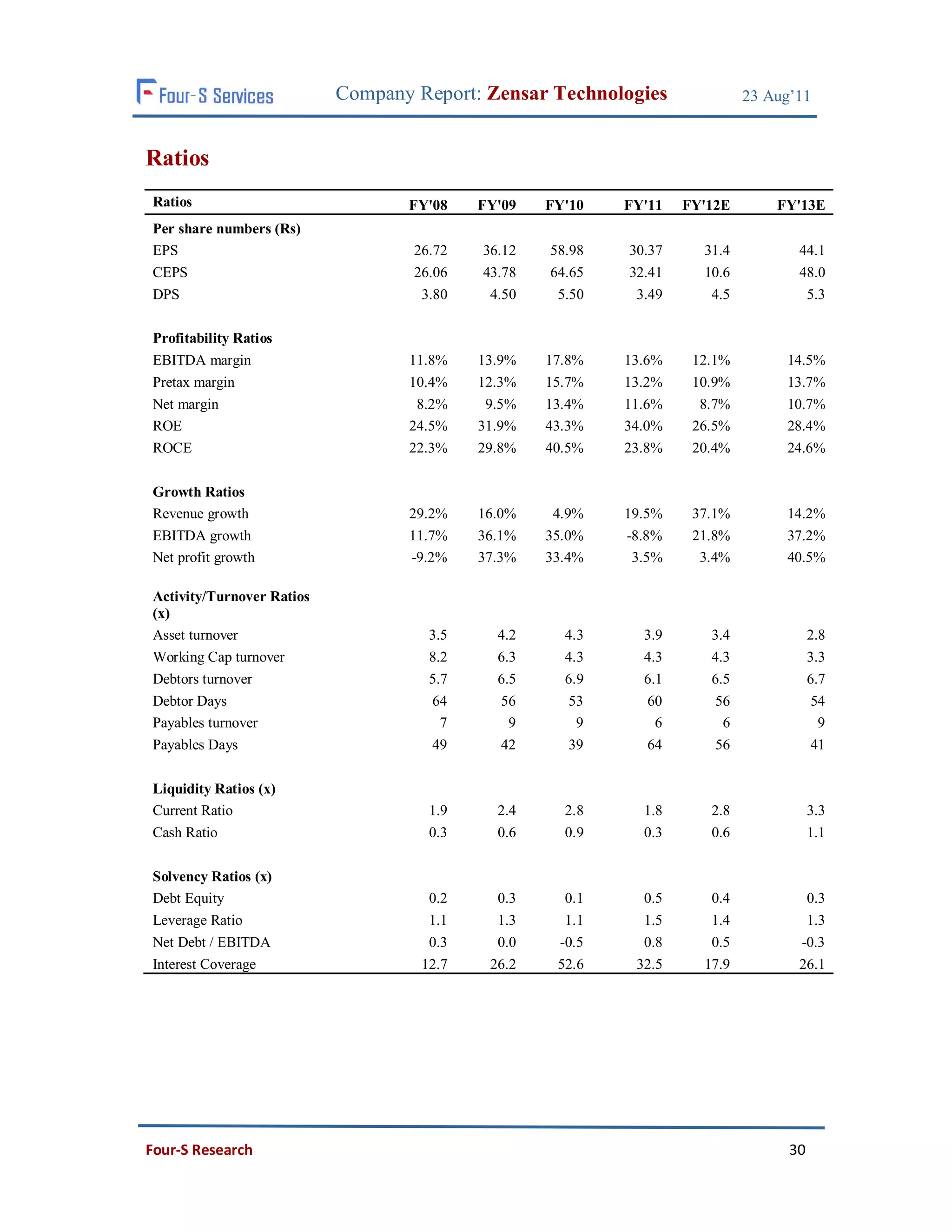 Company Report: Zensar Technologies              23 Aug’11


Ratios
Ratios                            FY'08    FY'09   FY'10   FY'11   FY'12E       FY'13E
Per share numbers (Rs)
EPS                                26.72   36.12   58.98   30.37     31.4          44.1
CEPS                               26.06   43.78   64.65   32.41     10.6          48.0
DPS                                 3.80    4.50    5.50    3.49      4.5           5.3

Profitability Ratios
EBITDA margin                     11.8%    13.9%   17.8%   13.6%    12.1%        14.5%
Pretax margin                     10.4%    12.3%   15.7%   13.2%    10.9%        13.7%
Net margin                         8.2%     9.5%   13.4%   11.6%     8.7%        10.7%
ROE                               24.5%    31.9%   43.3%   34.0%    26.5%        28.4%
ROCE                              22.3%    29.8%   40.5%   23.8%    20.4%        24.6%

Growth Ratios
Revenue growth                    29.2%    16.0%    4.9%   19.5%    37.1%        14.2%
EBITDA growth                     11.7%    36.1%   35.0%   -8.8%    21.8%        37.2%
Net profit growth                 -9.2%    37.3%   33.4%    3.5%     3.4%        40.5%

Activity/Turnover Ratios
(x)
Asset turnover                       3.5     4.2     4.3     3.9      3.4              2.8
Working Cap turnover                 8.2     6.3     4.3     4.3      4.3              3.3
Debtors turnover                     5.7     6.5     6.9     6.1      6.5              6.7
Debtor Days                          64      56       53     60        56               54
Payables turnover                      7       9       9       6        6                9
Payables Days                        49      42       39     64        56               41

Liquidity Ratios (x)
Current Ratio                        1.9     2.4     2.8     1.8      2.8              3.3
Cash Ratio                           0.3     0.6     0.9     0.3      0.6              1.1

Solvency Ratios (x)
Debt Equity                          0.2     0.3     0.1     0.5      0.4           0.3
Leverage Ratio                       1.1     1.3     1.1     1.5      1.4           1.3
Net Debt / EBITDA                    0.3     0.0    -0.5     0.8      0.5          -0.3
Interest Coverage                   12.7    26.2    52.6    32.5     17.9          26.1




Four-S Research                                                                   30
 