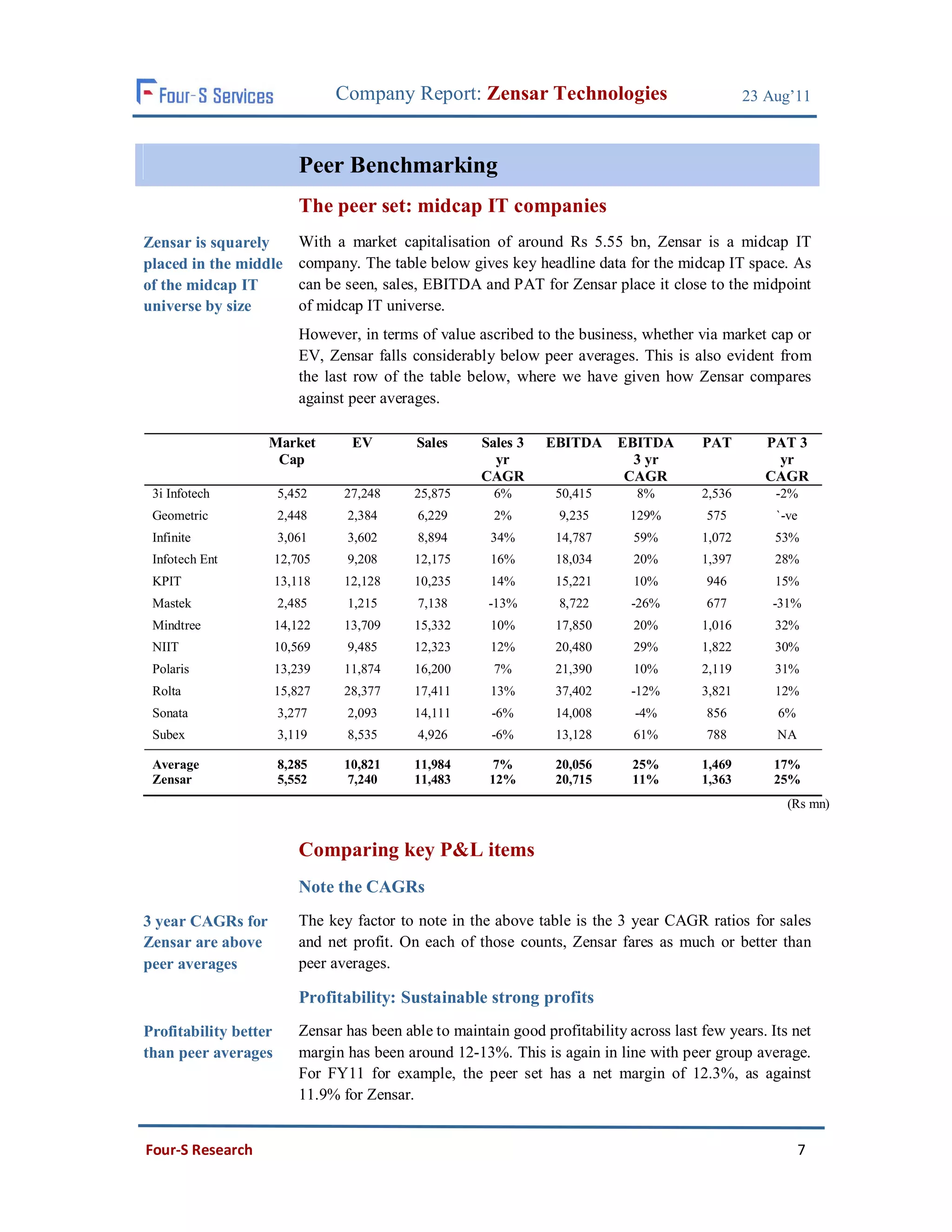 Company Report: Zensar Technologies                                23 Aug’11



                           Peer Benchmarking
                           The peer set: midcap IT companies
Zensar is squarely         With a market capitalisation of around Rs 5.55 bn, Zensar is a midcap IT
placed in the middle       company. The table below gives key headline data for the midcap IT space. As
of the midcap IT           can be seen, sales, EBITDA and PAT for Zensar place it close to the midpoint
universe by size           of midcap IT universe.
                           However, in terms of value ascribed to the business, whether via market cap or
                           EV, Zensar falls considerably below peer averages. This is also evident from
                           the last row of the table below, where we have given how Zensar compares
                           against peer averages.

                   Market          EV        Sales      Sales 3   EBITDA      EBITDA       PAT        PAT 3
                    Cap                                   yr                    3 yr                   yr
                                                        CAGR                   CAGR                   CAGR
 3i Infotech           5,452      27,248     25,875       6%        50,415       8%        2,536       -2%
 Geometric             2,448      2,384       6,229       2%        9,235       129%        575        `-ve
 Infinite              3,061      3,602       8,894      34%        14,787      59%        1,072       53%
 Infotech Ent          12,705     9,208      12,175      16%        18,034      20%        1,397       28%
 KPIT                  13,118     12,128     10,235      14%        15,221      10%         946        15%
 Mastek                2,485      1,215       7,138      -13%       8,722       -26%        677        -31%
 Mindtree              14,122     13,709     15,332      10%        17,850      20%        1,016       32%
 NIIT                  10,569     9,485      12,323      12%        20,480      29%        1,822       30%
 Polaris               13,239     11,874     16,200       7%        21,390      10%        2,119       31%
 Rolta                 15,827     28,377     17,411      13%        37,402      -12%       3,821       12%
 Sonata                3,277      2,093      14,111      -6%        14,008      -4%         856        6%
 Subex                 3,119      8,535       4,926      -6%        13,128      61%         788        NA

 Average               8,285      10,821     11,984       7%        20,056      25%        1,469       17%
 Zensar                5,552       7,240     11,483      12%        20,715      11%        1,363       25%
                                                                                                         (Rs mn)


                           Comparing key P&L items
                           Note the CAGRs
3 year CAGRs for           The key factor to note in the above table is the 3 year CAGR ratios for sales
Zensar are above           and net profit. On each of those counts, Zensar fares as much or better than
peer averages              peer averages.

                           Profitability: Sustainable strong profits
Profitability better       Zensar has been able to maintain good profitability across last few years. Its net
than peer averages         margin has been around 12-13%. This is again in line with peer group average.
                           For FY11 for example, the peer set has a net margin of 12.3%, as against
                           11.9% for Zensar.


Four-S Research                                                                                             7
 
