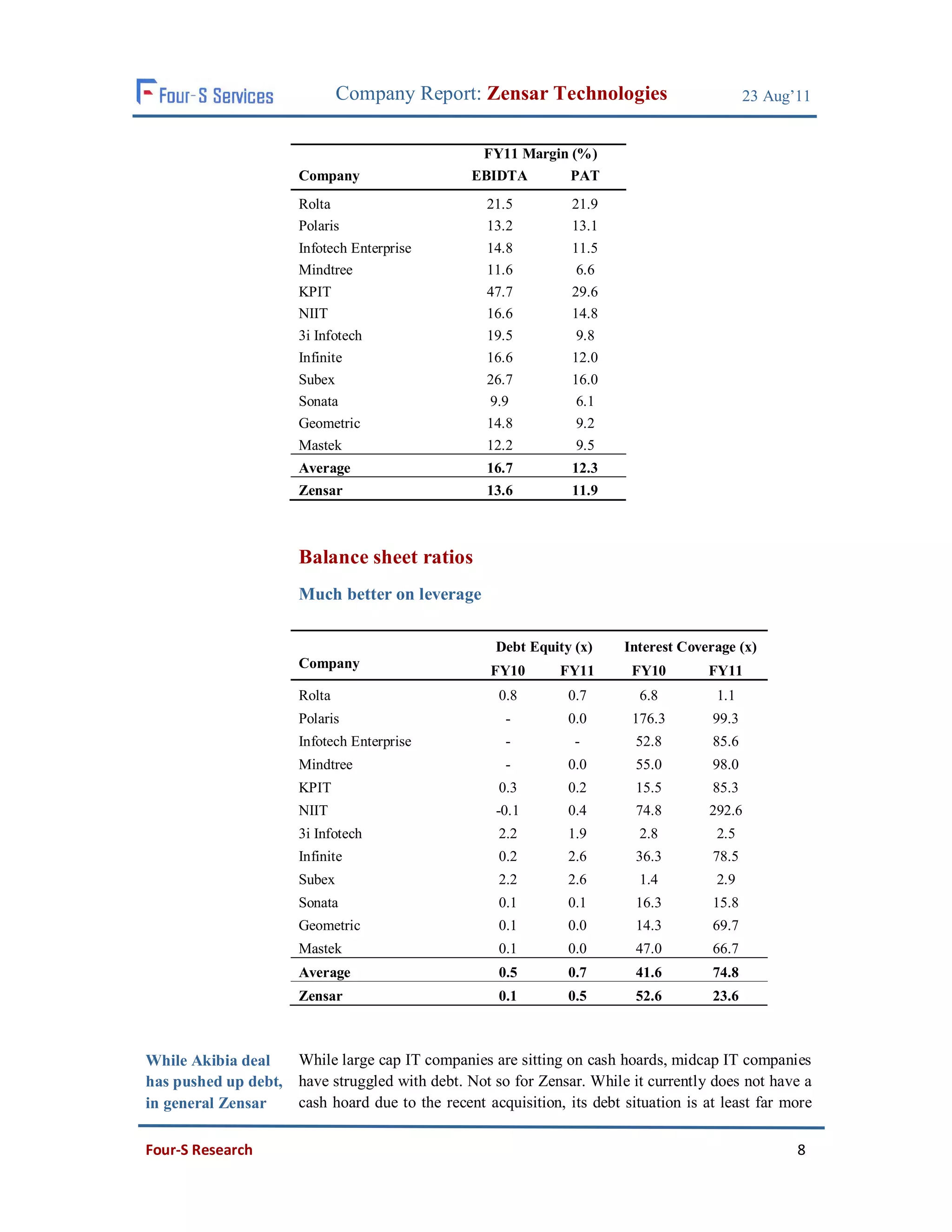 Company Report: Zensar Technologies                           23 Aug’11


                                                  FY11 Margin (%)
                       Company                   EBIDTA      PAT
                       Rolta                       21.5         21.9
                       Polaris                     13.2         13.1
                       Infotech Enterprise         14.8         11.5
                       Mindtree                    11.6          6.6
                       KPIT                        47.7         29.6
                       NIIT                        16.6         14.8
                       3i Infotech                 19.5          9.8
                       Infinite                    16.6         12.0
                       Subex                       26.7         16.0
                       Sonata                      9.9           6.1
                       Geometric                   14.8          9.2
                       Mastek                      12.2          9.5
                       Average                     16.7         12.3
                       Zensar                      13.6         11.9



                       Balance sheet ratios
                       Much better on leverage

                                                     Debt Equity (x)    Interest Coverage (x)
                       Company
                                                    FY10      FY11       FY10        FY11
                       Rolta                         0.8        0.7       6.8         1.1
                       Polaris                        -         0.0      176.3        99.3
                       Infotech Enterprise            -          -        52.8        85.6
                       Mindtree                       -         0.0       55.0        98.0
                       KPIT                          0.3        0.2       15.5        85.3
                       NIIT                          -0.1       0.4       74.8       292.6
                       3i Infotech                   2.2        1.9       2.8         2.5
                       Infinite                      0.2        2.6       36.3        78.5
                       Subex                         2.2        2.6       1.4         2.9
                       Sonata                        0.1        0.1       16.3        15.8
                       Geometric                     0.1        0.0       14.3        69.7
                       Mastek                        0.1        0.0       47.0        66.7
                       Average                       0.5        0.7       41.6        74.8
                       Zensar                        0.1        0.5       52.6        23.6



While Akibia deal   While large cap IT companies are sitting on cash hoards, midcap IT companies
has pushed up debt, have struggled with debt. Not so for Zensar. While it currently does not have a
in general Zensar   cash hoard due to the recent acquisition, its debt situation is at least far more

Four-S Research                                                                                     8
 