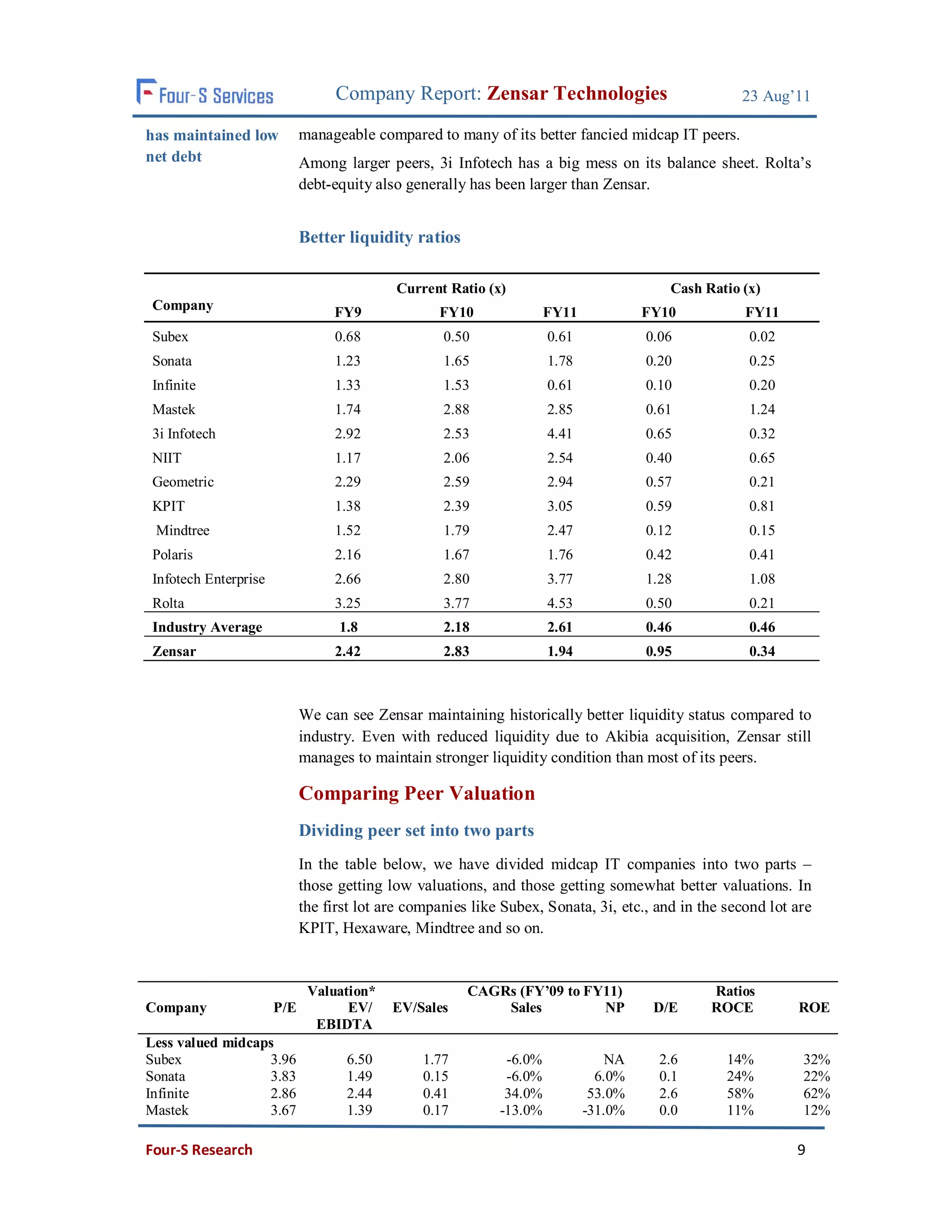 Company Report: Zensar Technologies                               23 Aug’11

has maintained low          manageable compared to many of its better fancied midcap IT peers.
net debt                    Among larger peers, 3i Infotech has a big mess on its balance sheet. Rolta’s
                            debt-equity also generally has been larger than Zensar.


                            Better liquidity ratios

                                           Current Ratio (x)                            Cash Ratio (x)
Company                          FY9              FY10               FY11            FY10           FY11
Subex                            0.68              0.50              0.61            0.06           0.02
Sonata                           1.23              1.65              1.78            0.20           0.25
Infinite                         1.33              1.53              0.61            0.10           0.20
Mastek                           1.74              2.88              2.85            0.61           1.24
3i Infotech                      2.92              2.53              4.41            0.65           0.32
NIIT                             1.17              2.06              2.54            0.40           0.65
Geometric                        2.29              2.59              2.94            0.57           0.21
KPIT                             1.38              2.39              3.05            0.59           0.81
 Mindtree                        1.52              1.79              2.47            0.12           0.15
Polaris                          2.16              1.67              1.76            0.42           0.41
Infotech Enterprise              2.66              2.80              3.77            1.28           1.08
Rolta                            3.25              3.77              4.53            0.50           0.21
Industry Average                  1.8              2.18              2.61            0.46           0.46
Zensar                           2.42              2.83              1.94            0.95           0.34



                            We can see Zensar maintaining historically better liquidity status compared to
                            industry. Even with reduced liquidity due to Akibia acquisition, Zensar still
                            manages to maintain stronger liquidity condition than most of its peers.

                            Comparing Peer Valuation
                            Dividing peer set into two parts
                            In the table below, we have divided midcap IT companies into two parts –
                            those getting low valuations, and those getting somewhat better valuations. In
                            the first lot are companies like Subex, Sonata, 3i, etc., and in the second lot are
                            KPIT, Hexaware, Mindtree and so on.


                             Valuation*                CAGRs (FY’09 to FY11)                  Ratios
Company               P/E          EV/     EV/Sales        Sales         NP           D/E     ROCE          ROE
                              EBIDTA
Less valued midcaps
Subex             3.96             6.50         1.77         -6.0%              NA     2.6       14%         32%
Sonata            3.83             1.49         0.15         -6.0%            6.0%     0.1       24%         22%
Infinite          2.86             2.44         0.41         34.0%           53.0%     2.6       58%         62%
Mastek            3.67             1.39         0.17        -13.0%          -31.0%     0.0       11%         12%

Four-S Research                                                                                             9
 