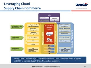 Leveraging Cloud –
Supply Chain Commerce
www.zensar.com | © Zensar Technologies 2012 19
Supply Chain Commerce (SCC) solution hosted on Cloud to help retailers, supplier
and 3PL’s to transact Supply Chain Transaction suppliers.
3 PL
Contracts
Management
Registration
Shipment Tracking
Registration &
Approval of Suppliers
Master Data
Management
Contracts
Management
Purchase Order
RFQ
 Retailer specific private
 market place
 Open market place
ACN
Invoice
RETAILERS
MOBILEALERTS
SUPPLIERS/VENDERS
DASHBOARDS/MIS
Product Registration
& Management
Contracts Management
Transaction Visibility
RFQ
 Supplires can respond to
specific retailer RFQ
 Open market place
Order Management
Supply Chain
Commerce
(SCC)
nXchange
CPF
R
TF
M
VMI
Credits Management
Segmentation
On-boarding & Data
Management
Transactional
Service
Collaboration
Services
Cloud
Platform
 