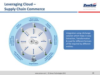 www.zensar.com | © Zensar Technologies 2012 20
Integration using nXchange
solution which helps in easy
Extraction, Transformation
& Load for different formats
of file required by different
entities.
Leveraging Cloud –
Supply Chain Commerce
 