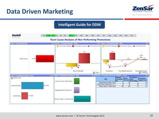 Data Driven Marketing
www.zensar.com | © Zensar Technologies 2012 22
Intelligent Guide for DDM
 