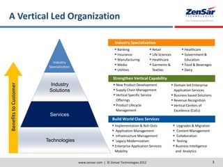 A Vertical Led Organization
www.zensar.com | © Zensar Technologies 2012 3
Industry
Solutions
Technologies
Services
Industry
Specialization
BenefitstoCustomer
 Retail
 Life Sciences
 Healthcare
 Garments &
Textiles
 Healthcare
 Government &
Education
 Food & Beverages
 Dairy
 Banking
 Insurance
 Manufacturing
 Media
 Utilities
Industry Specialization
 Implementation & Roll-Outs
 Application Management
 Infrastructure Management
 Legacy Modernization
 Enterprise Application Services
Mobility
 Upgrades & Migration
 Content Management
 Collaboration
 Testing
 Business Intelligence
and Analytics
Build World Class Services
 Domain led Enterprise
Application Services
 Business based Solutions
 Revenue Recognition
 Vertical Centers of
Excellence (CoEs)
 New Product Development
 Supply Chain Management
 Vertical Specific Service
Offerings
 Product Lifecycle
Management
Strengthen Vertical Capability
 