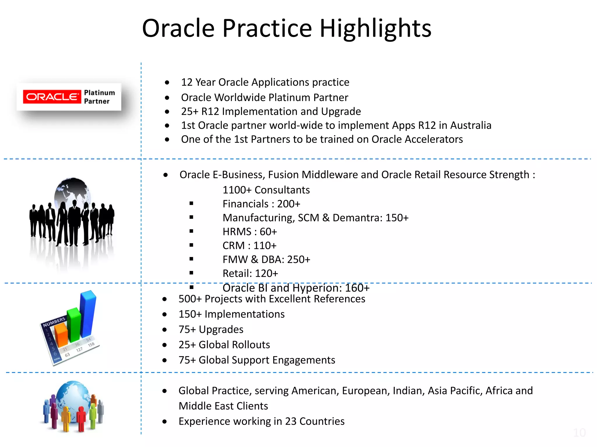 Oracle Practice Highlights
 12 Year Oracle Applications practice
 Oracle Worldwide Platinum Partner
 25+ R12 Implementation and Upgrade
 1st Oracle partner world-wide to implement Apps R12 in Australia
 One of the 1st Partners to be trained on Oracle Accelerators
 500+ Projects with Excellent References
 150+ Implementations
 75+ Upgrades
 25+ Global Rollouts
 75+ Global Support Engagements
 Global Practice, serving American, European, Indian, Asia Pacific, Africa and
Middle East Clients
 Experience working in 23 Countries
 Oracle E-Business, Fusion Middleware and Oracle Retail Resource Strength :
1100+ Consultants
 Financials : 200+
 Manufacturing, SCM & Demantra: 150+
 HRMS : 60+
 CRM : 110+
 FMW & DBA: 250+
 Retail: 120+
 Oracle BI and Hyperion: 160+
10
 