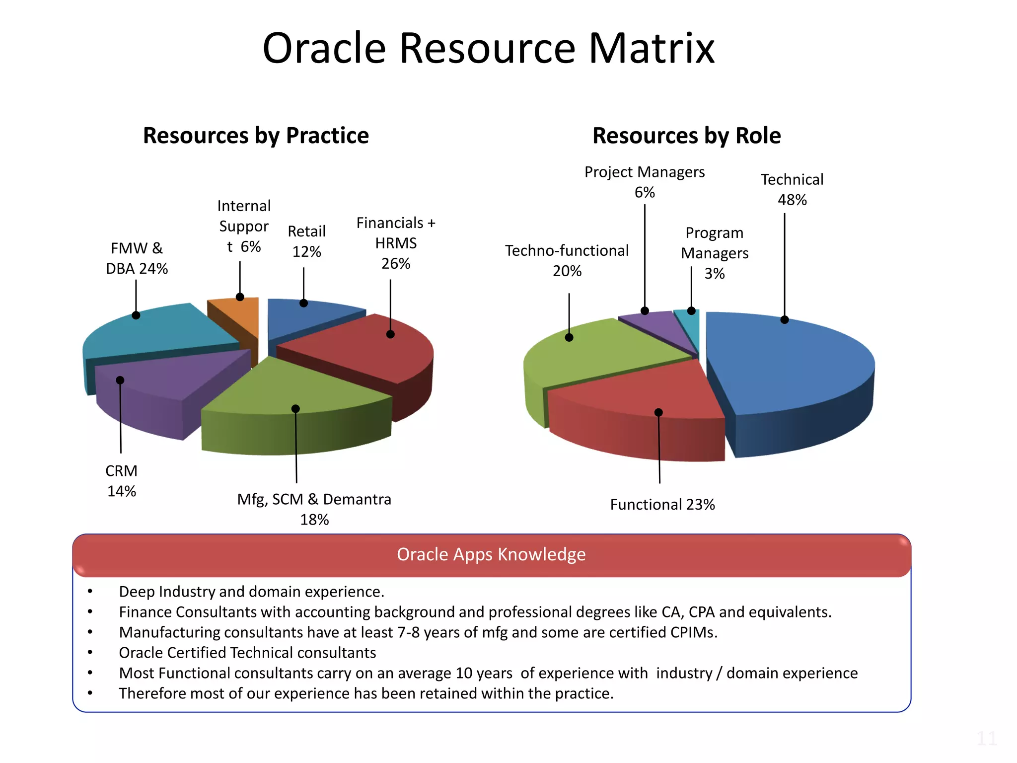 Oracle Resource Matrix
Resources by RoleResources by Practice
• Deep Industry and domain experience.
• Finance Consultants with accounting background and professional degrees like CA, CPA and equivalents.
• Manufacturing consultants have at least 7-8 years of mfg and some are certified CPIMs.
• Oracle Certified Technical consultants
• Most Functional consultants carry on an average 10 years of experience with industry / domain experience
• Therefore most of our experience has been retained within the practice.
Oracle Apps Knowledge
FMW &
DBA 24%
Internal
Suppor
t 6%
Retail
12%
Financials +
HRMS
26%
Mfg, SCM & Demantra
18%
CRM
14%
Technical
48%
Techno-functional
20%
Functional 23%
Project Managers
6%
Program
Managers
3%
11
 