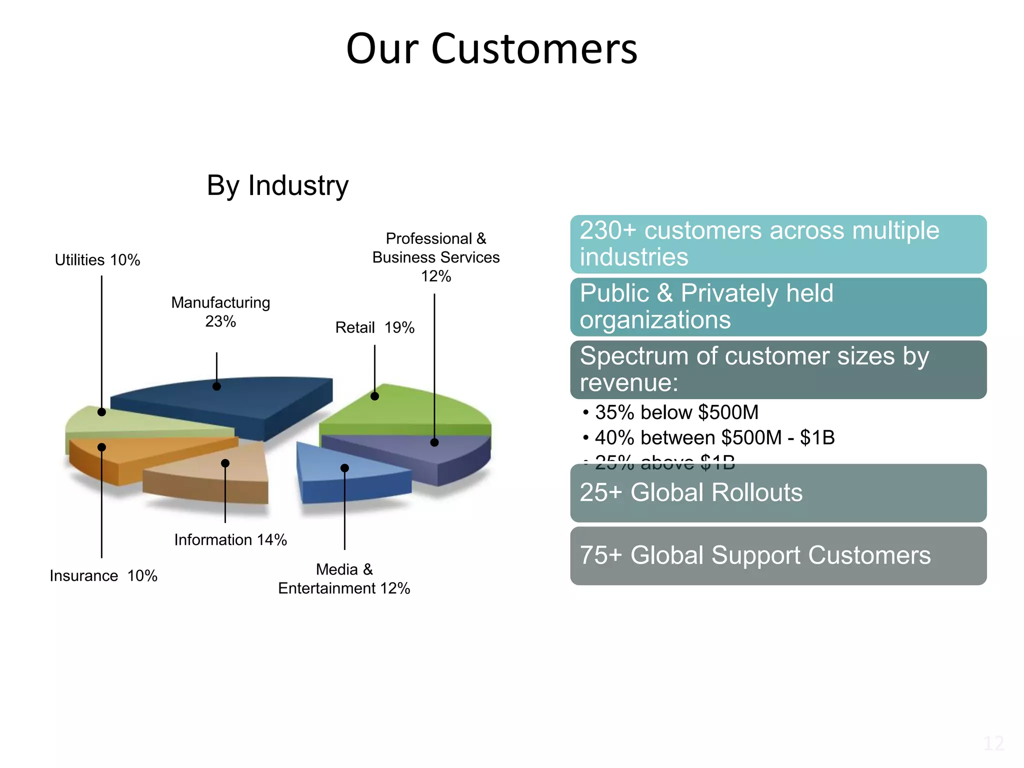Our Customers
Utilities 10%
Insurance 10% Media &
Entertainment 12%
Information 14%
Manufacturing
23%
Professional &
Business Services
12%
Retail 19%
By Industry
230+ customers across multiple
industries
Public & Privately held
organizations
Spectrum of customer sizes by
revenue:
• 35% below $500M
• 40% between $500M - $1B
• 25% above $1B
25+ Global Rollouts
75+ Global Support Customers
12
 