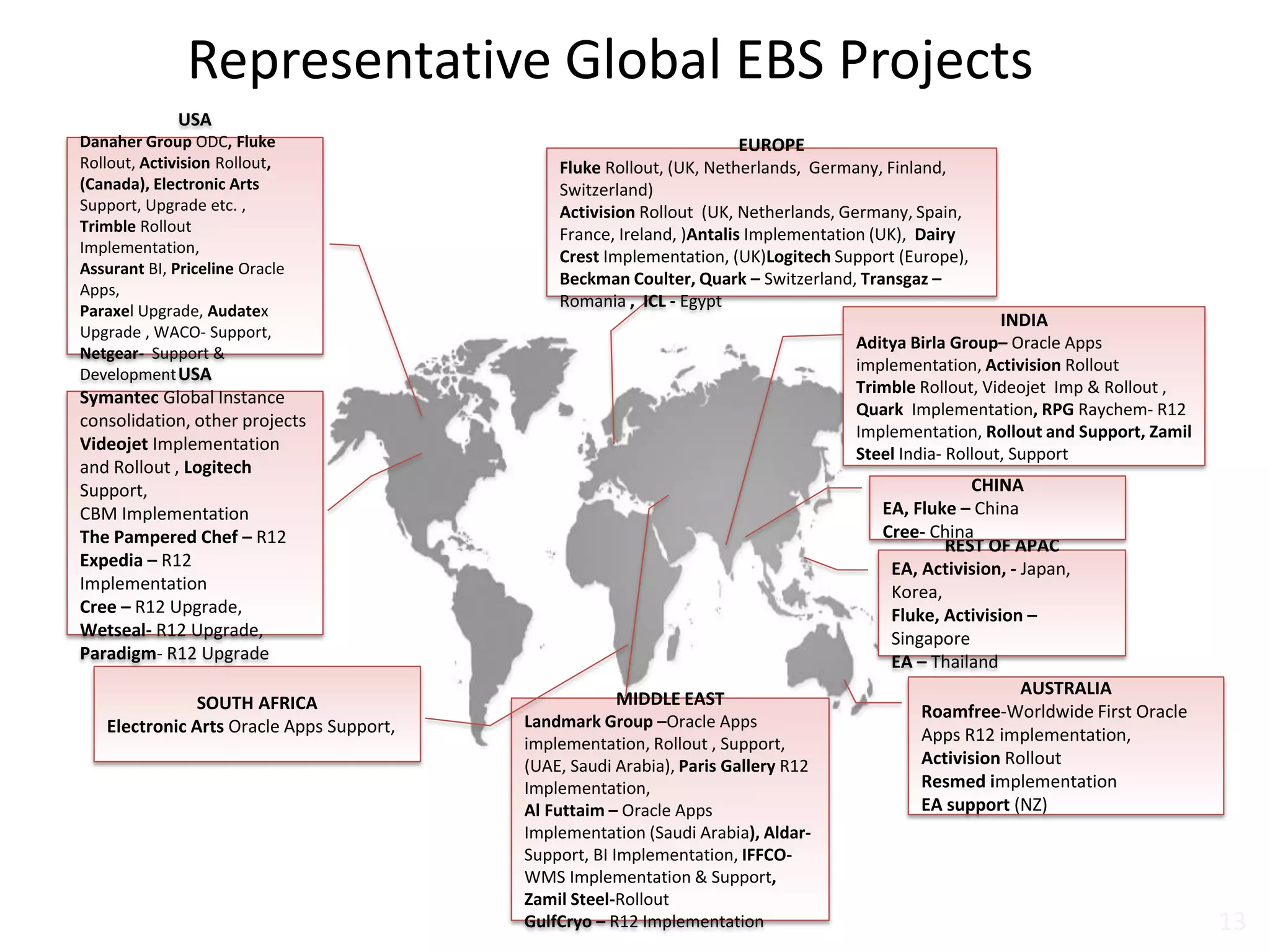 Representative Global EBS Projects
EUROPE
Fluke Rollout, (UK, Netherlands, Germany, Finland,
Switzerland)
Activision Rollout (UK, Netherlands, Germany, Spain,
France, Ireland, )Antalis Implementation (UK), Dairy
Crest Implementation, (UK)Logitech Support (Europe),
Beckman Coulter, Quark – Switzerland, Transgaz –
Romania , ICL - Egypt
INDIA
Aditya Birla Group– Oracle Apps
implementation, Activision Rollout
Trimble Rollout, Videojet Imp & Rollout ,
Quark Implementation, RPG Raychem- R12
Implementation, Rollout and Support, Zamil
Steel India- Rollout, Support
MIDDLE EAST
Landmark Group –Oracle Apps
implementation, Rollout , Support,
(UAE, Saudi Arabia), Paris Gallery R12
Implementation,
Al Futtaim – Oracle Apps
Implementation (Saudi Arabia), Aldar-
Support, BI Implementation, IFFCO-
WMS Implementation & Support,
Zamil Steel-Rollout
GulfCryo – R12 Implementation
SOUTH AFRICA
Electronic Arts Oracle Apps Support,
USA
Danaher Group ODC, Fluke
Rollout, Activision Rollout,
(Canada), Electronic Arts
Support, Upgrade etc. ,
Trimble Rollout
Implementation,
Assurant BI, Priceline Oracle
Apps,
Paraxel Upgrade, Audatex
Upgrade , WACO- Support,
Netgear- Support &
Development
REST OF APAC
EA, Activision, - Japan,
Korea,
Fluke, Activision –
Singapore
EA – Thailand
CHINA
EA, Fluke – China
Cree- China
USA
Symantec Global Instance
consolidation, other projects
Videojet Implementation
and Rollout , Logitech
Support,
CBM Implementation
The Pampered Chef – R12
Expedia – R12
Implementation
Cree – R12 Upgrade,
Wetseal- R12 Upgrade,
Paradigm- R12 Upgrade
AUSTRALIA
Roamfree-Worldwide First Oracle
Apps R12 implementation,
Activision Rollout
Resmed implementation
EA support (NZ)
13
 