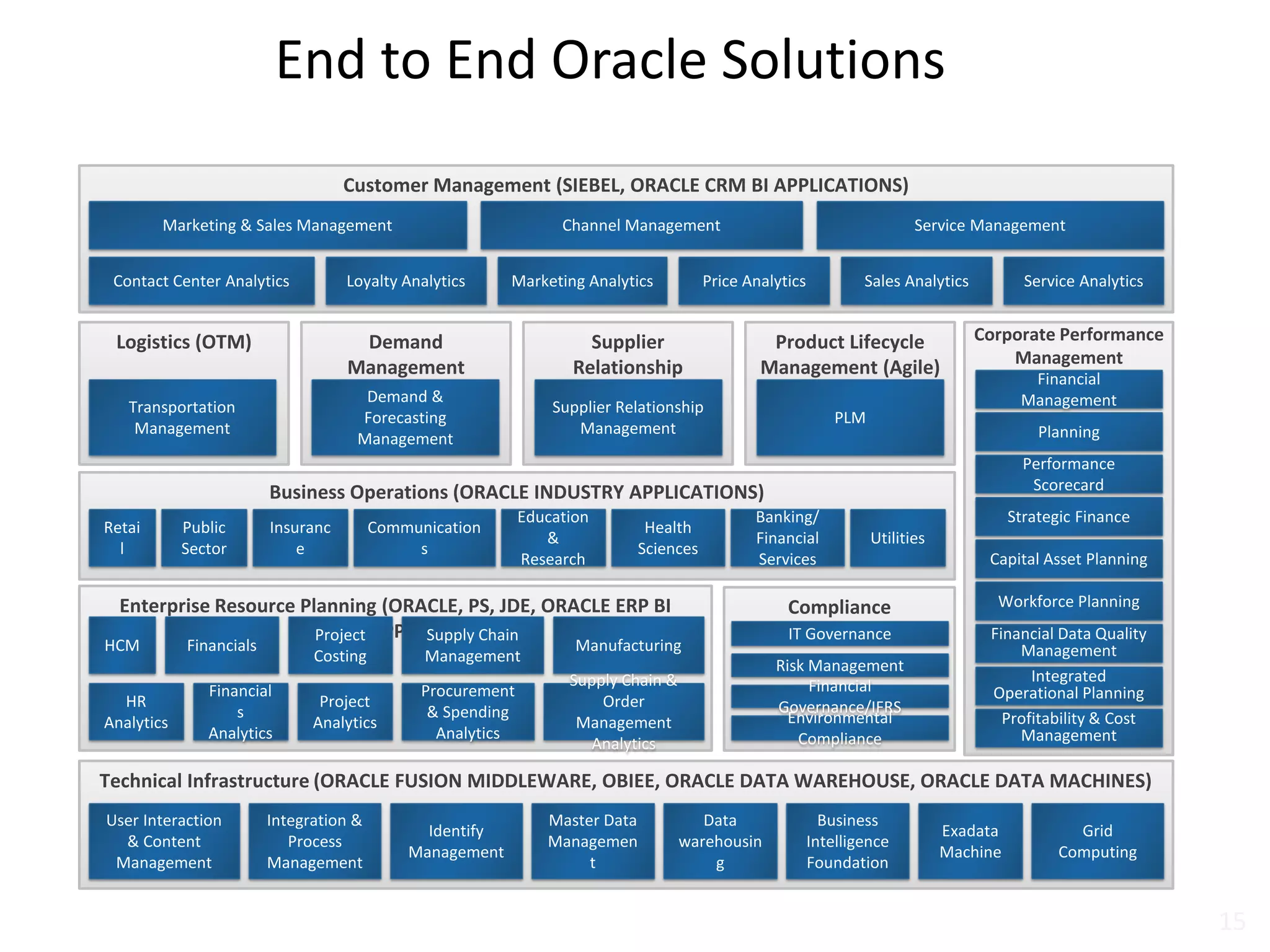 End to End Oracle Solutions
15
Customer Management (SIEBEL, ORACLE CRM BI APPLICATIONS)
Marketing & Sales Management Channel Management Service Management
Contact Center Analytics Loyalty Analytics Marketing Analytics Price Analytics Sales Analytics Service Analytics
Demand
Management
(Demantra)Demand &
Forecasting
Management
Logistics (OTM)
Transportation
Management
Supplier
Relationship
Management
Supplier Relationship
Management
Product Lifecycle
Management (Agile)
PLM
Corporate Performance
Management
(Hyperion)Financial
Management
Planning
Performance
Scorecard
Strategic Finance
Capital Asset Planning
Workforce Planning
Financial Data Quality
Management
Integrated
Operational Planning
Profitability & Cost
Management
Business Operations (ORACLE INDUSTRY APPLICATIONS)
Retai
l
Insuranc
e
Health
Sciences
Utilities
Banking/
Financial
Services
Communication
s
Public
Sector
Education
&
Research
Enterprise Resource Planning (ORACLE, PS, JDE, ORACLE ERP BI
APPS)
HCM Financials
Supply Chain
Management
Project
Costing
Manufacturing
HR
Analytics
Financial
s
Analytics
Procurement
& Spending
Analytics
Project
Analytics
Supply Chain &
Order
Management
Analytics
Compliance
ManagementIT Governance
Financial
Governance/IFRS
Risk Management
Environmental
Compliance
Technical Infrastructure (ORACLE FUSION MIDDLEWARE, OBIEE, ORACLE DATA WAREHOUSE, ORACLE DATA MACHINES)
User Interaction
& Content
Management
Integration &
Process
Management
Identify
Management
Master Data
Managemen
t
Data
warehousin
g
Business
Intelligence
Foundation
Exadata
Machine
Grid
Computing
 