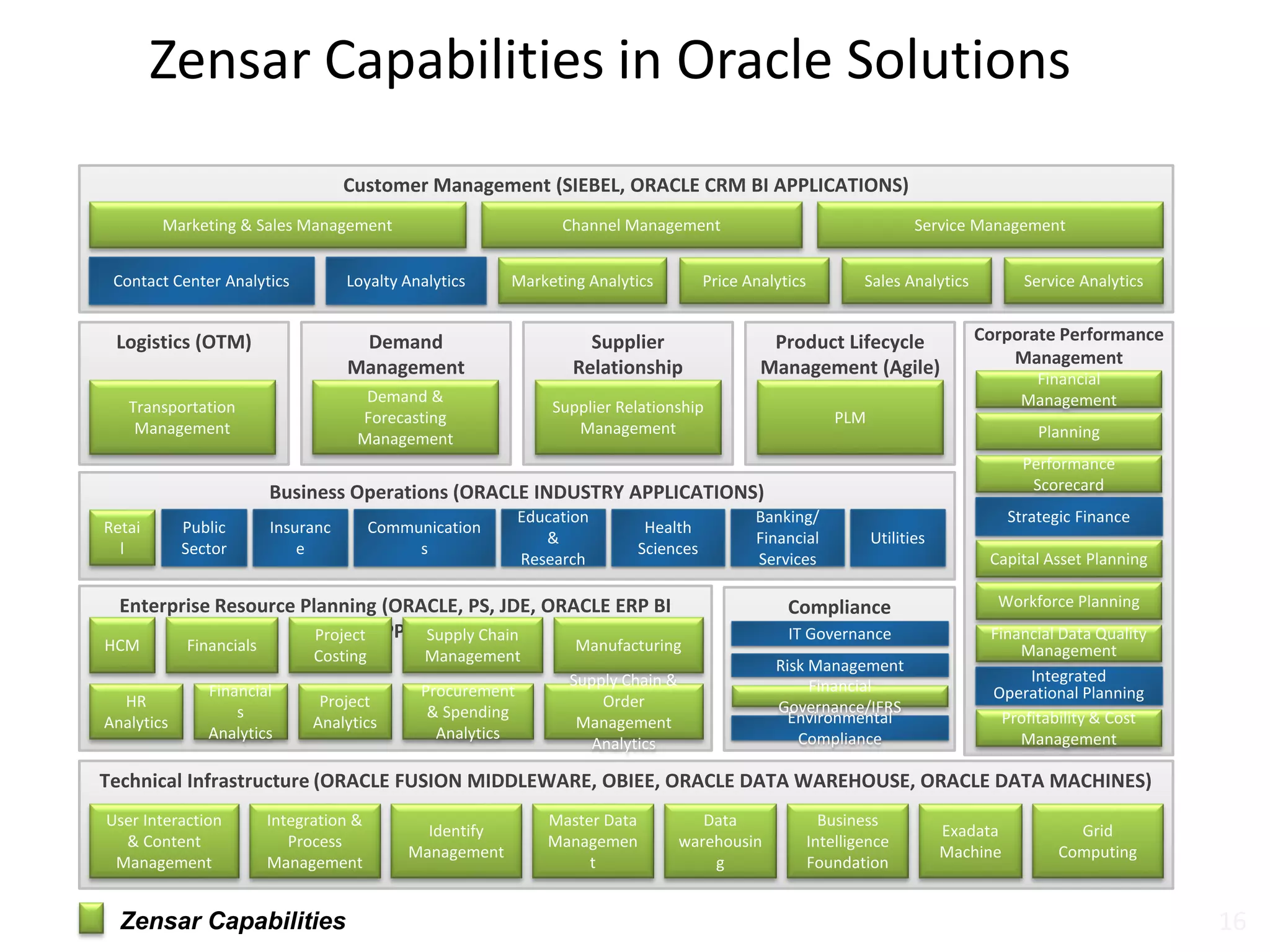 Zensar Capabilities in Oracle Solutions
Customer Management (SIEBEL, ORACLE CRM BI APPLICATIONS)
Marketing & Sales Management Channel Management Service Management
Contact Center Analytics Loyalty Analytics Marketing Analytics Price Analytics Sales Analytics Service Analytics
Demand
Management
(Demantra)Demand &
Forecasting
Management
Logistics (OTM)
Transportation
Management
Supplier
Relationship
Management
Supplier Relationship
Management
Product Lifecycle
Management (Agile)
PLM
Corporate Performance
Management
(Hyperion)Financial
Management
Planning
Performance
Scorecard
Strategic Finance
Capital Asset Planning
Workforce Planning
Financial Data Quality
Management
Integrated
Operational Planning
Profitability & Cost
Management
Business Operations (ORACLE INDUSTRY APPLICATIONS)
Retai
l
Insuranc
e
Health
Sciences
Utilities
Banking/
Financial
Services
Communication
s
Public
Sector
Education
&
Research
Enterprise Resource Planning (ORACLE, PS, JDE, ORACLE ERP BI
APPS)
HCM Financials
Supply Chain
Management
Project
Costing
Manufacturing
HR
Analytics
Financial
s
Analytics
Procurement
& Spending
Analytics
Project
Analytics
Supply Chain &
Order
Management
Analytics
Compliance
ManagementIT Governance
Financial
Governance/IFRS
Risk Management
Environmental
Compliance
Technical Infrastructure (ORACLE FUSION MIDDLEWARE, OBIEE, ORACLE DATA WAREHOUSE, ORACLE DATA MACHINES)
User Interaction
& Content
Management
Integration &
Process
Management
Identify
Management
Master Data
Managemen
t
Data
warehousin
g
Business
Intelligence
Foundation
Exadata
Machine
Grid
Computing
Zensar Capabilities 16
 