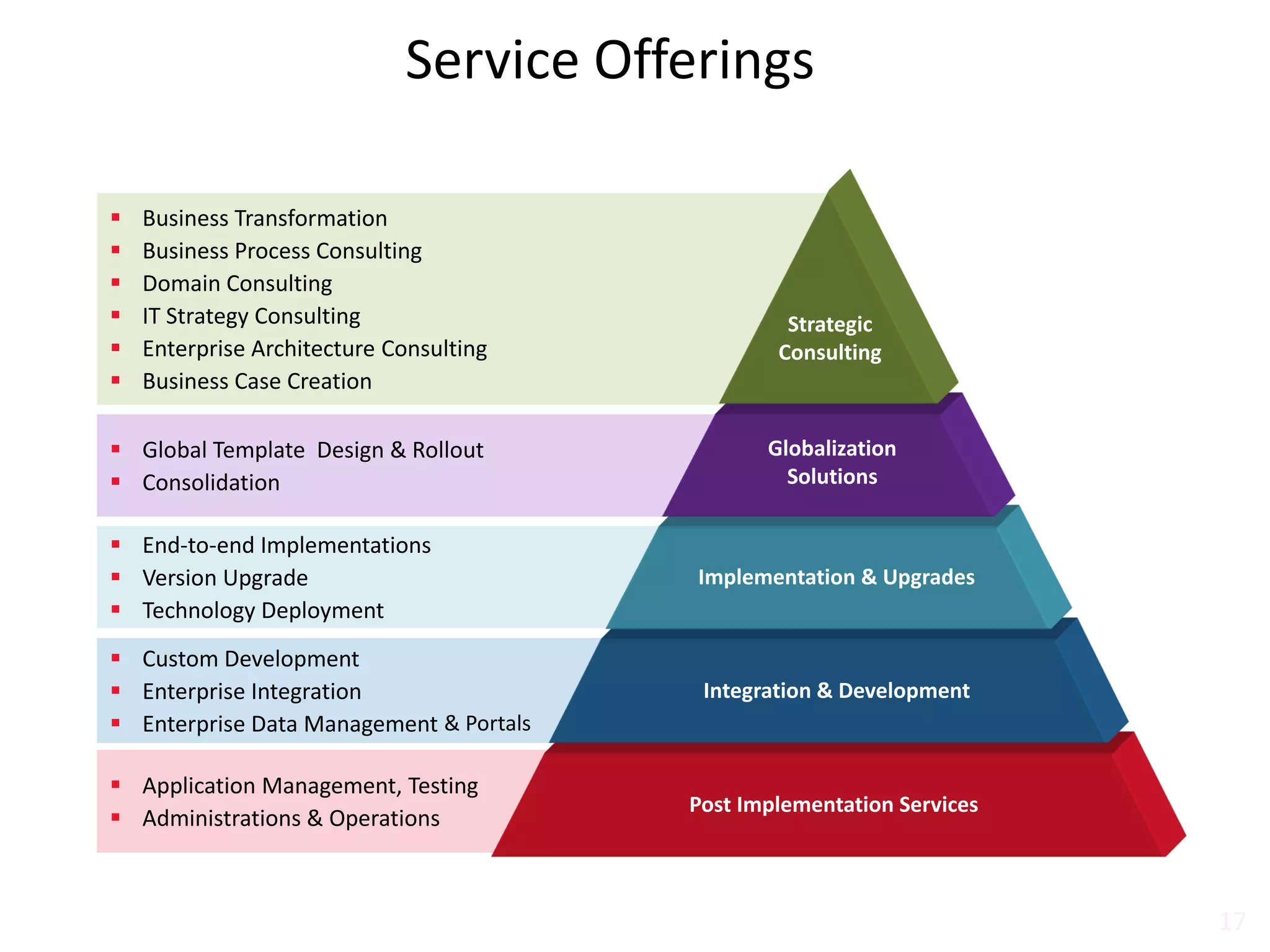 Service Offerings
 Application Management, Testing
 Administrations & Operations
 Custom Development
 Enterprise Integration
 Enterprise Data Management & Portals
 End-to-end Implementations
 Version Upgrade
 Technology Deployment
 Global Template Design & Rollout
 Consolidation
 Business Transformation
 Business Process Consulting
 Domain Consulting
 IT Strategy Consulting
 Enterprise Architecture Consulting
 Business Case Creation
Post Implementation Services
Integration & Development
Implementation & Upgrades
Globalization
Solutions
Strategic
Consulting
17
 