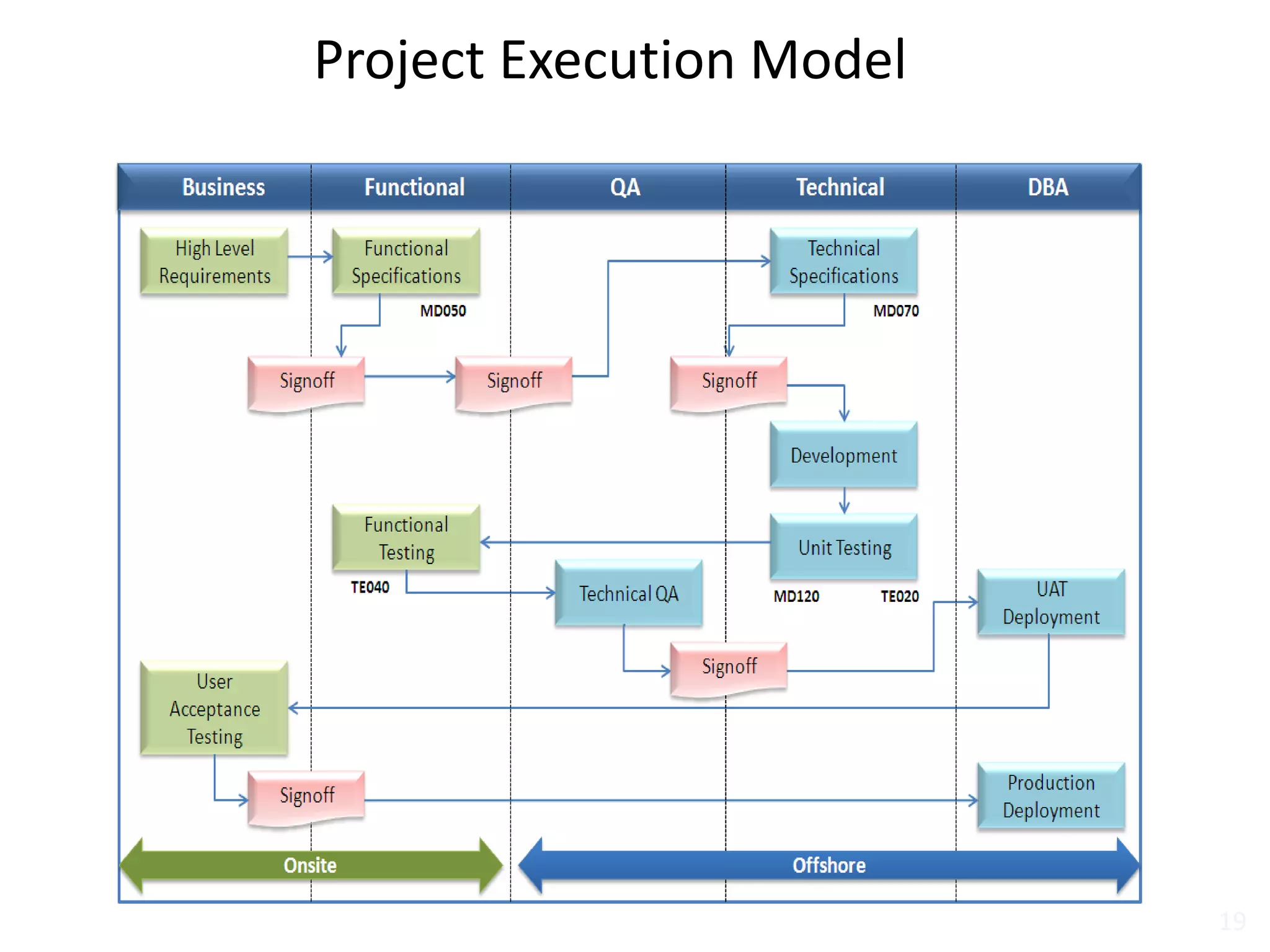 Project Execution Model
19
 
