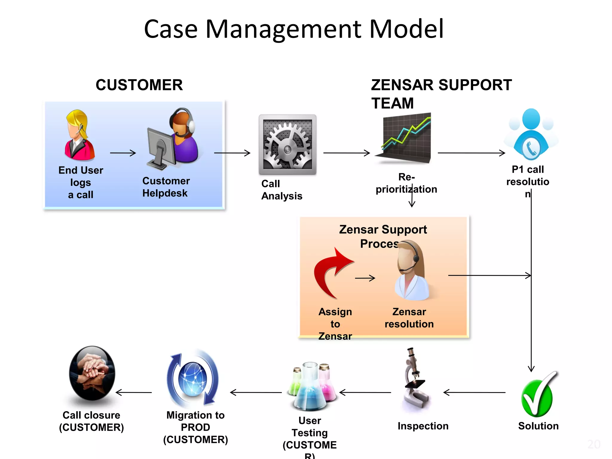 Case Management Model
20
Call
Analysis
Re-
prioritization
P1 call
resolutio
n
SolutionInspection
User
Testing
(CUSTOME
Migration to
PROD
(CUSTOMER)
Call closure
(CUSTOMER)
Zensar
resolution
Assign
to
Zensar
Zensar Support
Process
End User
logs
a call
Customer
Helpdesk
CUSTOMER ZENSAR SUPPORT
TEAM
 