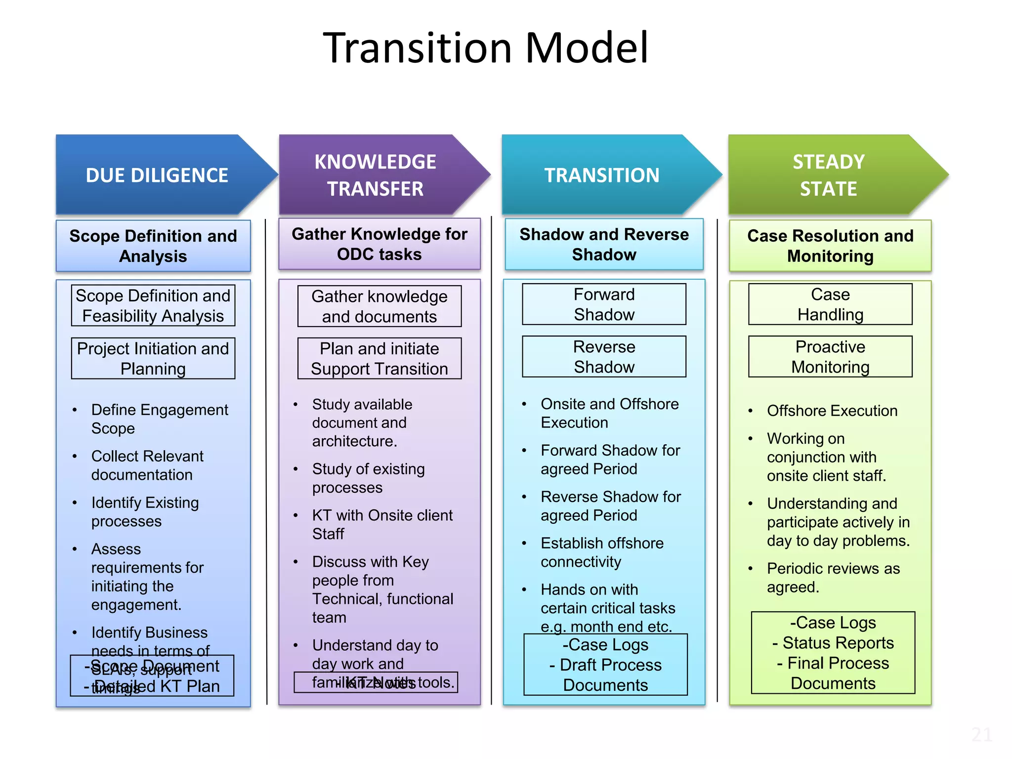 Transition Model
21
DUE DILIGENCE
KNOWLEDGE
TRANSFER
TRANSITION
STEADY
STATE
Gather Knowledge for
ODC tasks
• Study available
document and
architecture.
• Study of existing
processes
• KT with Onsite client
Staff
• Discuss with Key
people from
Technical, functional
team
• Understand day to
day work and
familiarize with tools.
Gather knowledge
and documents
Plan and initiate
Support Transition
- KT Notes
Shadow and Reverse
Shadow
Forward
Shadow
Reverse
Shadow
• Onsite and Offshore
Execution
• Forward Shadow for
agreed Period
• Reverse Shadow for
agreed Period
• Establish offshore
connectivity
• Hands on with
certain critical tasks
e.g. month end etc.
-Case Logs
- Draft Process
Documents
Case Resolution and
Monitoring
Case
Handling
Proactive
Monitoring
• Offshore Execution
• Working on
conjunction with
onsite client staff.
• Understanding and
participate actively in
day to day problems.
• Periodic reviews as
agreed.
-Case Logs
- Status Reports
- Final Process
Documents
Scope Definition and
Analysis
Scope Definition and
Feasibility Analysis
Project Initiation and
Planning
• Define Engagement
Scope
• Collect Relevant
documentation
• Identify Existing
processes
• Assess
requirements for
initiating the
engagement.
• Identify Business
needs in terms of
SLA’s, support
timings
-Scope Document
- Detailed KT Plan
 