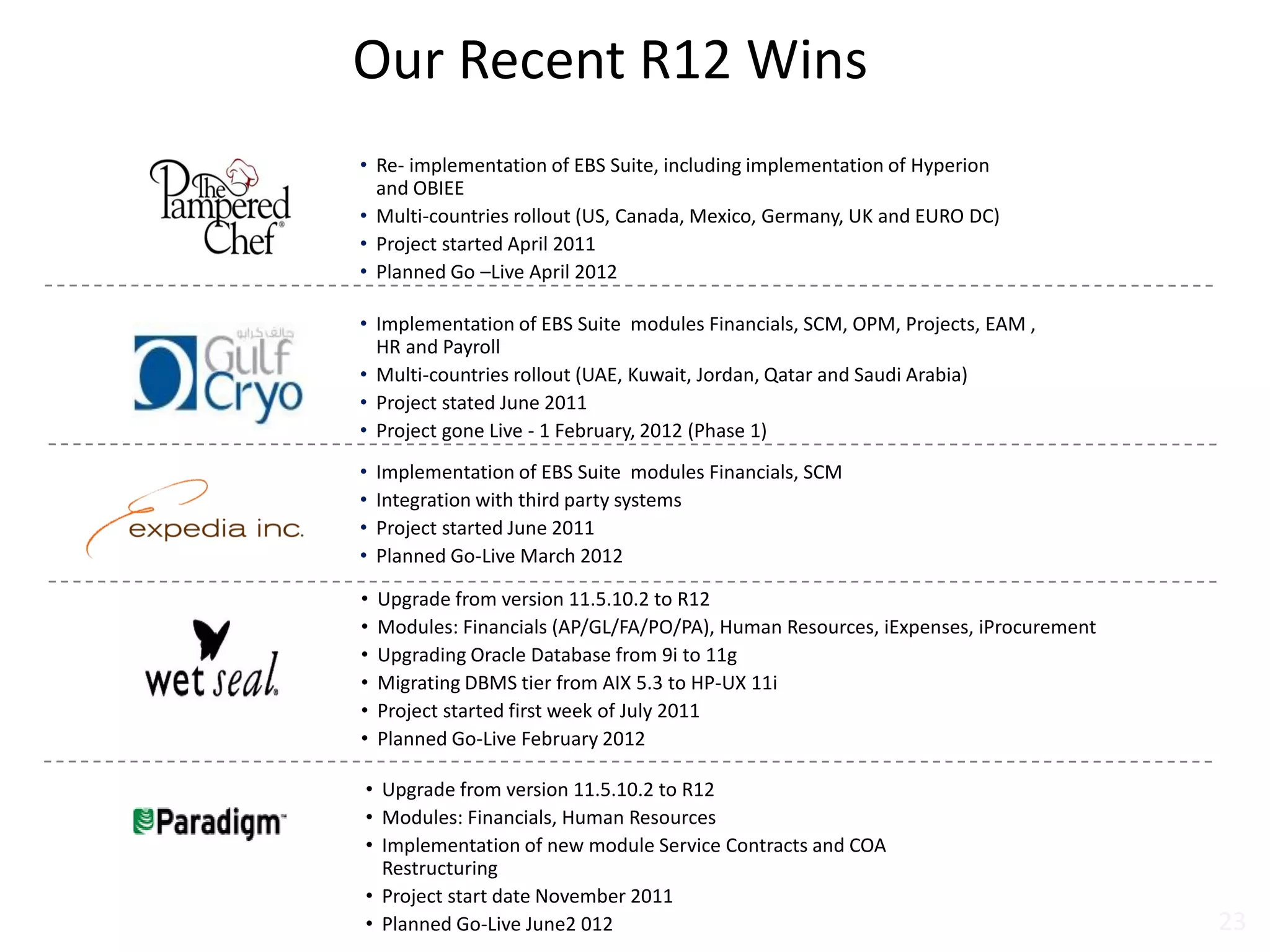 Our Recent R12 Wins
• Upgrade from version 11.5.10.2 to R12
• Modules: Financials (AP/GL/FA/PO/PA), Human Resources, iExpenses, iProcurement
• Upgrading Oracle Database from 9i to 11g
• Migrating DBMS tier from AIX 5.3 to HP-UX 11i
• Project started first week of July 2011
• Planned Go-Live February 2012
• Re- implementation of EBS Suite, including implementation of Hyperion
and OBIEE
• Multi-countries rollout (US, Canada, Mexico, Germany, UK and EURO DC)
• Project started April 2011
• Planned Go –Live April 2012
• Implementation of EBS Suite modules Financials, SCM, OPM, Projects, EAM ,
HR and Payroll
• Multi-countries rollout (UAE, Kuwait, Jordan, Qatar and Saudi Arabia)
• Project stated June 2011
• Project gone Live - 1 February, 2012 (Phase 1)
• Implementation of EBS Suite modules Financials, SCM
• Integration with third party systems
• Project started June 2011
• Planned Go-Live March 2012
• Upgrade from version 11.5.10.2 to R12
• Modules: Financials, Human Resources
• Implementation of new module Service Contracts and COA
Restructuring
• Project start date November 2011
• Planned Go-Live June2 012 23
 
