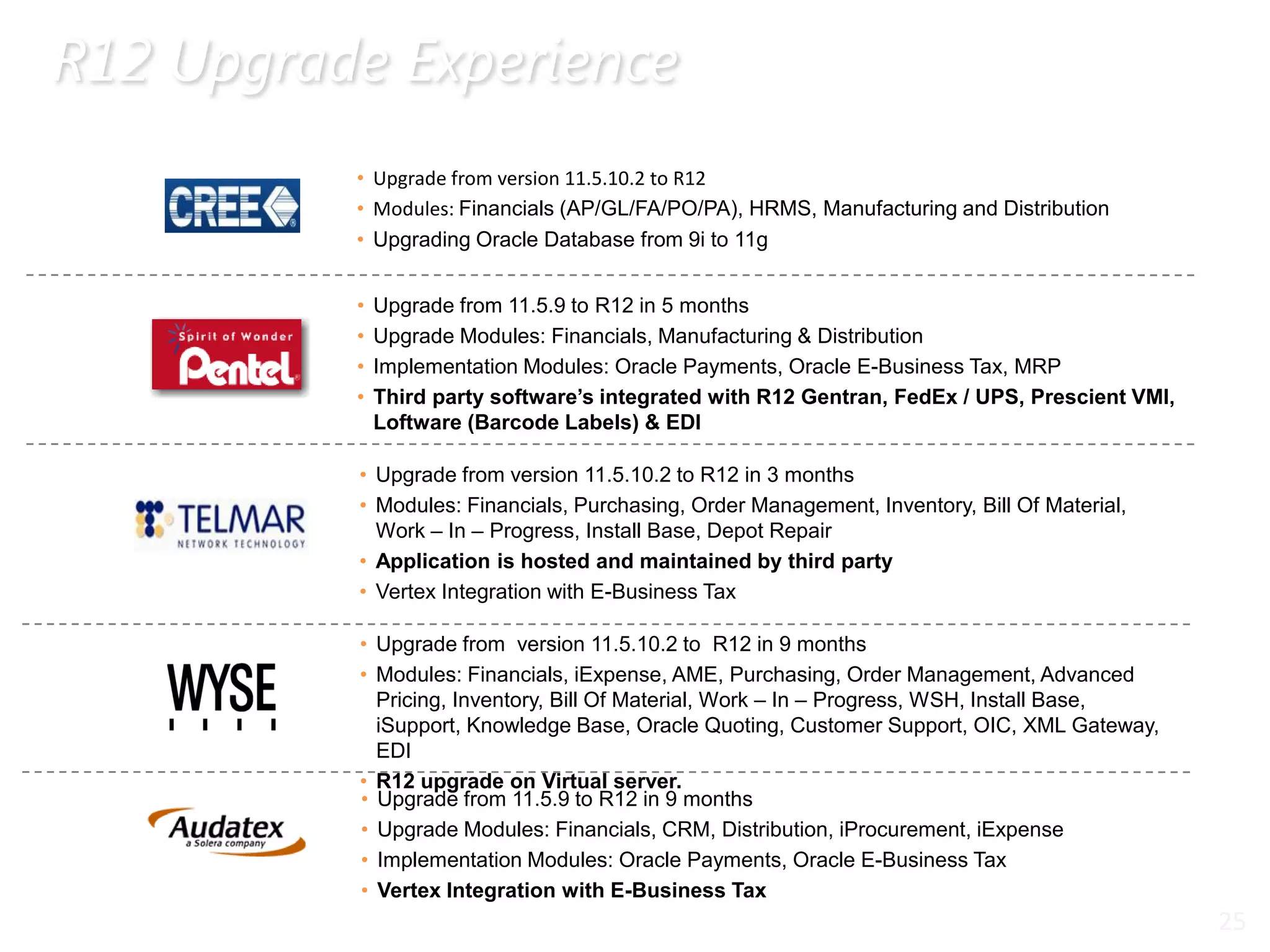 R12 Upgrade Experience
• Upgrade from version 11.5.10.2 to R12
• Modules: Financials (AP/GL/FA/PO/PA), HRMS, Manufacturing and Distribution
• Upgrading Oracle Database from 9i to 11g
• Upgrade from version 11.5.10.2 to R12 in 3 months
• Modules: Financials, Purchasing, Order Management, Inventory, Bill Of Material,
Work – In – Progress, Install Base, Depot Repair
• Application is hosted and maintained by third party
• Vertex Integration with E-Business Tax
• Upgrade from 11.5.9 to R12 in 5 months
• Upgrade Modules: Financials, Manufacturing & Distribution
• Implementation Modules: Oracle Payments, Oracle E-Business Tax, MRP
• Third party software’s integrated with R12 Gentran, FedEx / UPS, Prescient VMI,
Loftware (Barcode Labels) & EDI
• Upgrade from version 11.5.10.2 to R12 in 9 months
• Modules: Financials, iExpense, AME, Purchasing, Order Management, Advanced
Pricing, Inventory, Bill Of Material, Work – In – Progress, WSH, Install Base,
iSupport, Knowledge Base, Oracle Quoting, Customer Support, OIC, XML Gateway,
EDI
• R12 upgrade on Virtual server.
• Upgrade from 11.5.9 to R12 in 9 months
• Upgrade Modules: Financials, CRM, Distribution, iProcurement, iExpense
• Implementation Modules: Oracle Payments, Oracle E-Business Tax
• Vertex Integration with E-Business Tax
25
 
