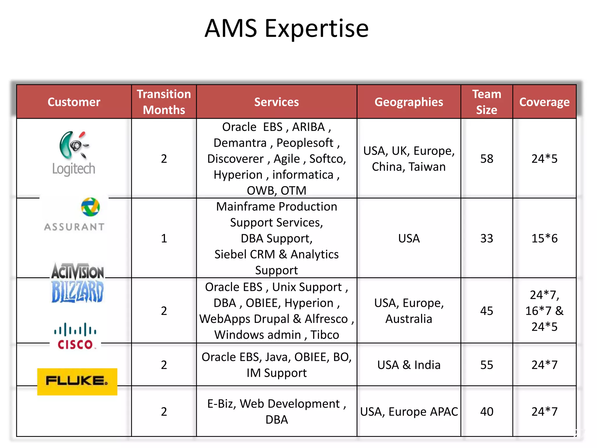 AMS Expertise
Customer
Transition
Months
Services Geographies
Team
Size
Coverage
2
Oracle EBS , ARIBA ,
Demantra , Peoplesoft ,
Discoverer , Agile , Softco,
Hyperion , informatica ,
OWB, OTM
USA, UK, Europe,
China, Taiwan
58 24*5
1
Mainframe Production
Support Services,
DBA Support,
Siebel CRM & Analytics
Support
USA 33 15*6
2
Oracle EBS , Unix Support ,
DBA , OBIEE, Hyperion ,
WebApps Drupal & Alfresco ,
Windows admin , Tibco
USA, Europe,
Australia
45
24*7,
16*7 &
24*5
2
Oracle EBS, Java, OBIEE, BO,
IM Support
USA & India 55 24*7
2
E-Biz, Web Development ,
DBA
USA, Europe APAC 40 24*7
27
 