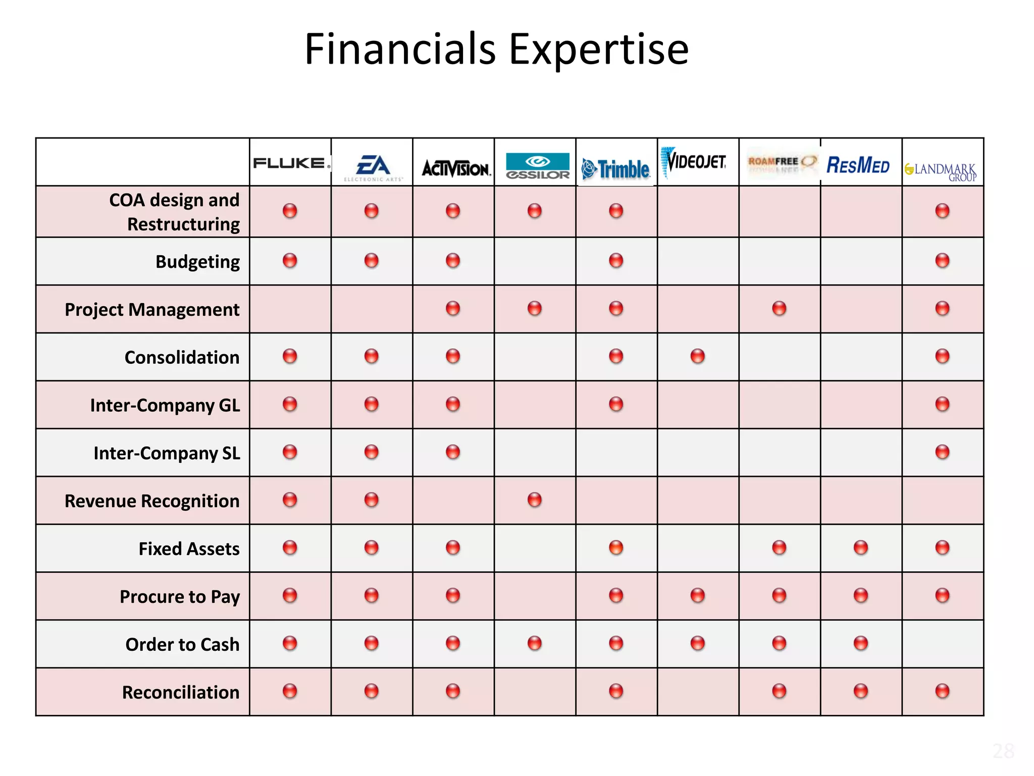 Financials Expertise
COA design and
Restructuring
Budgeting
Project Management
Consolidation
Inter-Company GL
Inter-Company SL
Revenue Recognition
Fixed Assets
Procure to Pay
Order to Cash
Reconciliation
28
 