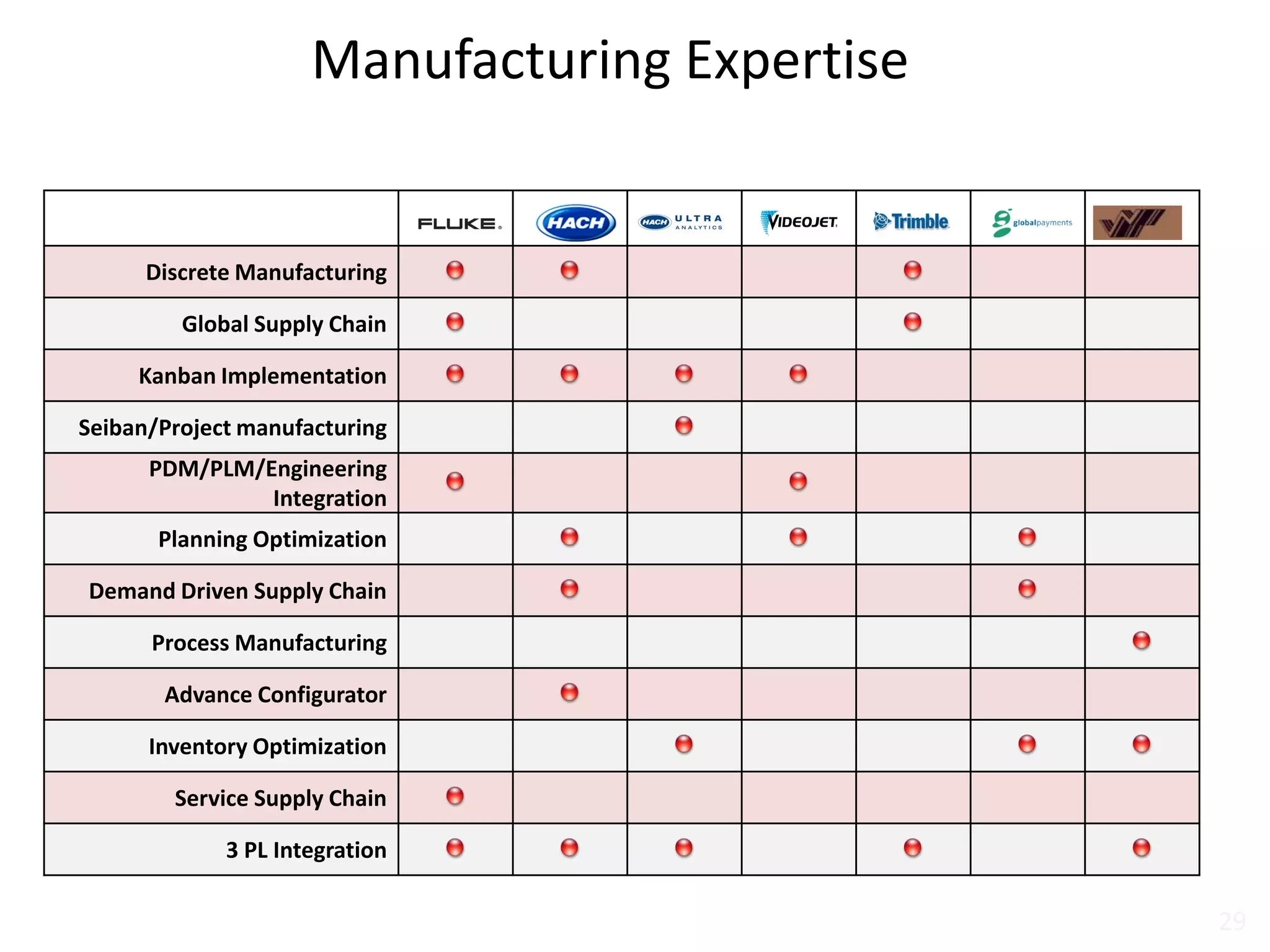 Manufacturing Expertise
Discrete Manufacturing
Global Supply Chain
Kanban Implementation
Seiban/Project manufacturing
PDM/PLM/Engineering
Integration
Planning Optimization
Demand Driven Supply Chain
Process Manufacturing
Advance Configurator
Inventory Optimization
Service Supply Chain
3 PL Integration
29
 
