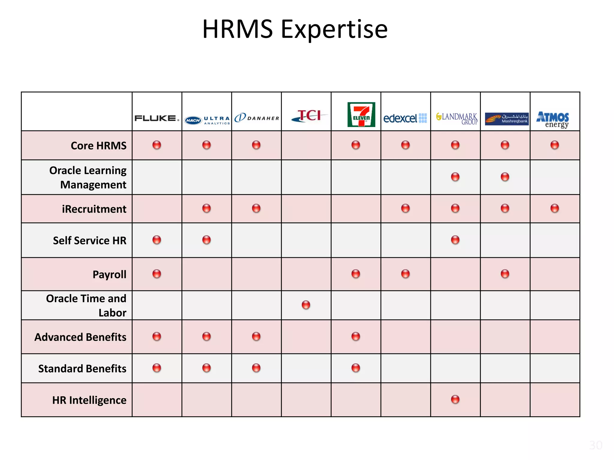 HRMS Expertise
Core HRMS
Oracle Learning
Management
iRecruitment
Self Service HR
Payroll
Oracle Time and
Labor
Advanced Benefits
Standard Benefits
HR Intelligence
30
 