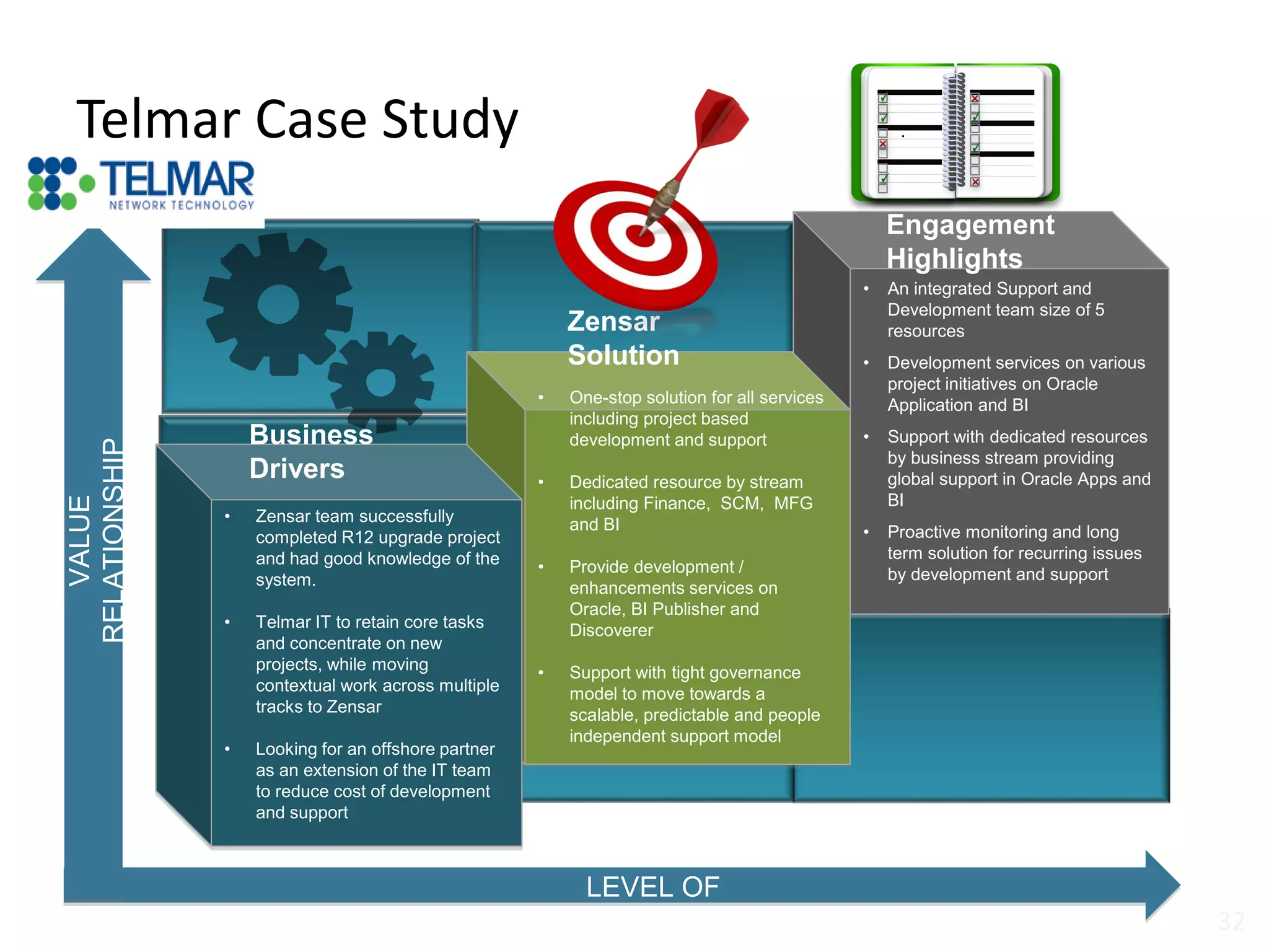 Telmar Case Study
32
• An integrated Support and
Development team size of 5
resources
• Development services on various
project initiatives on Oracle
Application and BI
• Support with dedicated resources
by business stream providing
global support in Oracle Apps and
BI
• Proactive monitoring and long
term solution for recurring issues
by development and support
VALUE
RELATIONSHIP
LEVEL OF
UNDERSTANDING
• One-stop solution for all services
including project based
development and support
• Dedicated resource by stream
including Finance, SCM, MFG
and BI
• Provide development /
enhancements services on
Oracle, BI Publisher and
Discoverer
• Support with tight governance
model to move towards a
scalable, predictable and people
independent support model
Zensar
Solution
Engagement
Highlights
• Zensar team successfully
completed R12 upgrade project
and had good knowledge of the
system.
• Telmar IT to retain core tasks
and concentrate on new
projects, while moving
contextual work across multiple
tracks to Zensar
• Looking for an offshore partner
as an extension of the IT team
to reduce cost of development
and support
Business
Drivers
#
#
.
 