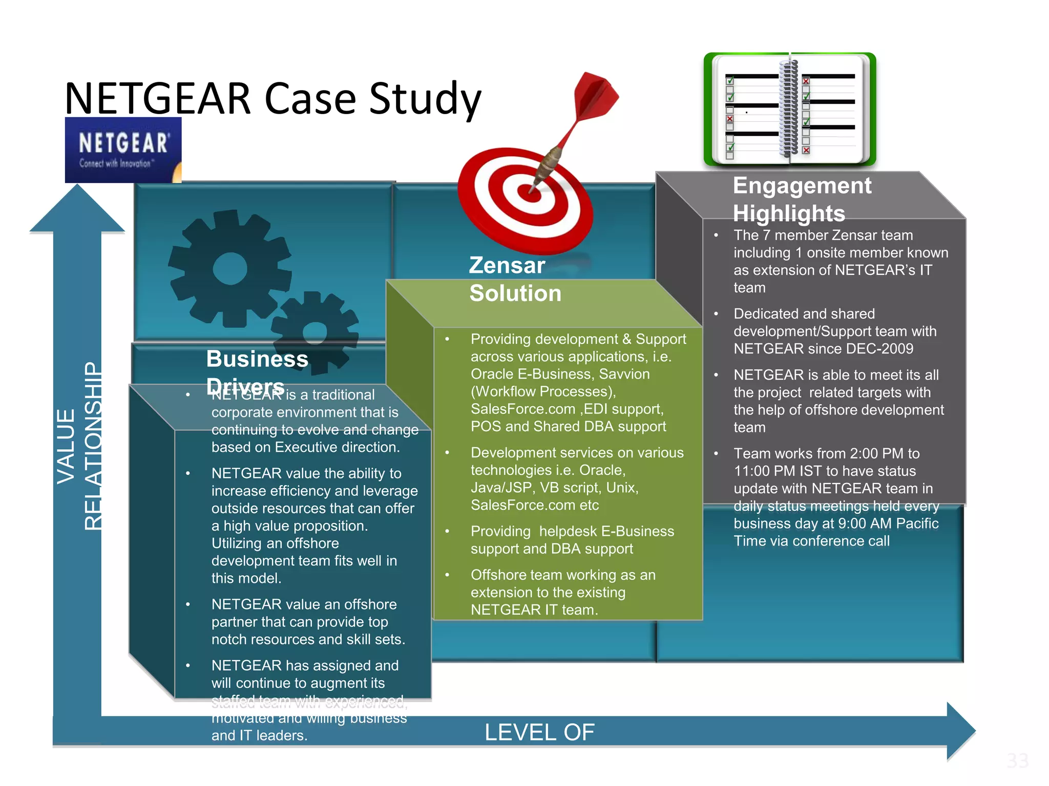 NETGEAR Case Study
33
• The 7 member Zensar team
including 1 onsite member known
as extension of NETGEAR’s IT
team
• Dedicated and shared
development/Support team with
NETGEAR since DEC-2009
• NETGEAR is able to meet its all
the project related targets with
the help of offshore development
team
• Team works from 2:00 PM to
11:00 PM IST to have status
update with NETGEAR team in
daily status meetings held every
business day at 9:00 AM Pacific
Time via conference call
VALUE
RELATIONSHIP
LEVEL OF
UNDERSTANDING
• Providing development & Support
across various applications, i.e.
Oracle E-Business, Savvion
(Workflow Processes),
SalesForce.com ,EDI support,
POS and Shared DBA support
• Development services on various
technologies i.e. Oracle,
Java/JSP, VB script, Unix,
SalesForce.com etc
• Providing helpdesk E-Business
support and DBA support
• Offshore team working as an
extension to the existing
NETGEAR IT team.
• NETGEAR is a traditional
corporate environment that is
continuing to evolve and change
based on Executive direction.
• NETGEAR value the ability to
increase efficiency and leverage
outside resources that can offer
a high value proposition.
Utilizing an offshore
development team fits well in
this model.
• NETGEAR value an offshore
partner that can provide top
notch resources and skill sets.
• NETGEAR has assigned and
will continue to augment its
staffed team with experienced,
motivated and willing business
and IT leaders.
#
#
.
Zensar
Solution
Engagement
Highlights
Business
Drivers
 
