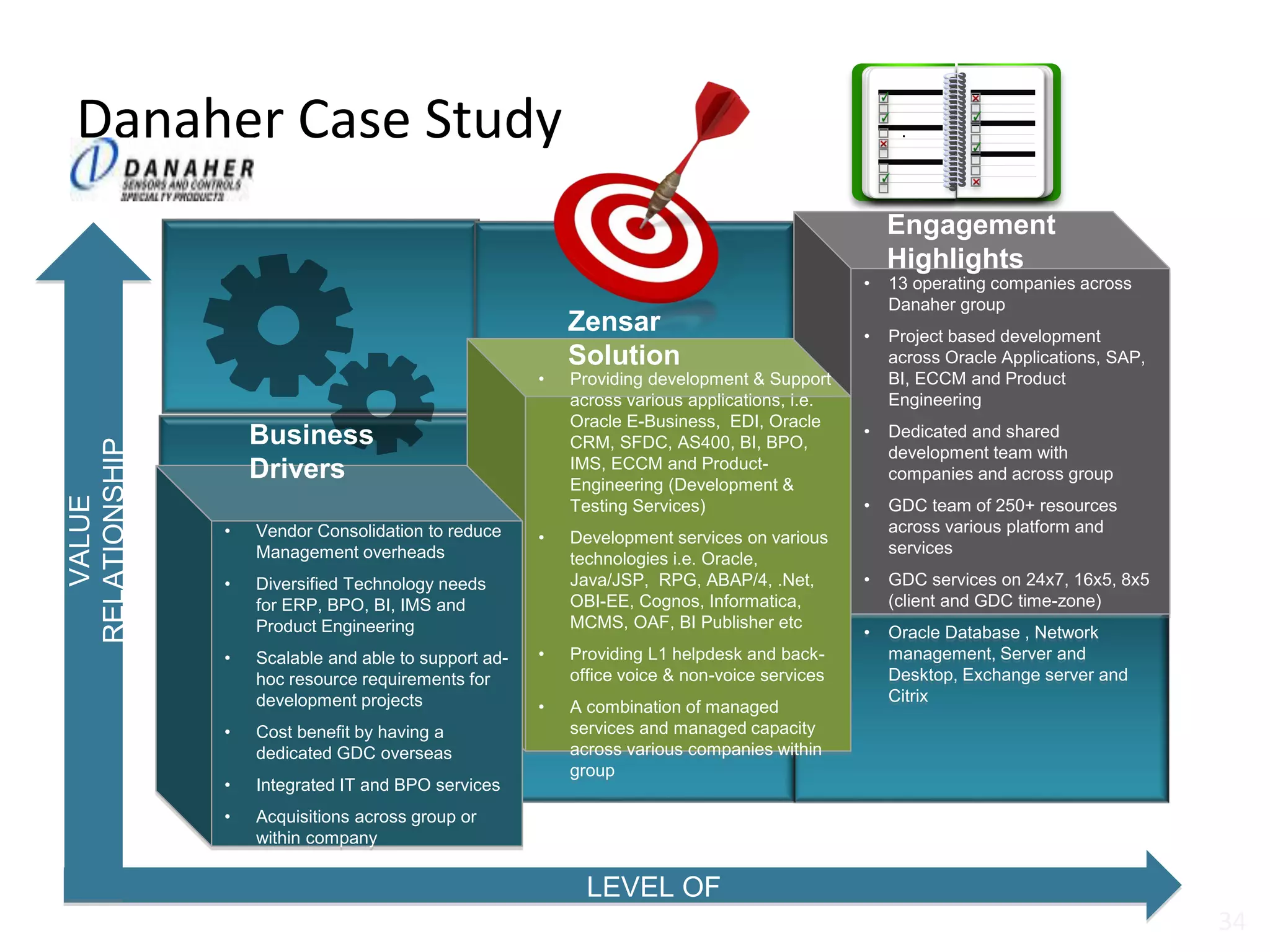 Danaher Case Study
34
• 13 operating companies across
Danaher group
• Project based development
across Oracle Applications, SAP,
BI, ECCM and Product
Engineering
• Dedicated and shared
development team with
companies and across group
• GDC team of 250+ resources
across various platform and
services
• GDC services on 24x7, 16x5, 8x5
(client and GDC time-zone)
• Oracle Database , Network
management, Server and
Desktop, Exchange server and
Citrix
VALUE
RELATIONSHIP
LEVEL OF
UNDERSTANDING
• Providing development & Support
across various applications, i.e.
Oracle E-Business, EDI, Oracle
CRM, SFDC, AS400, BI, BPO,
IMS, ECCM and Product-
Engineering (Development &
Testing Services)
• Development services on various
technologies i.e. Oracle,
Java/JSP, RPG, ABAP/4, .Net,
OBI-EE, Cognos, Informatica,
MCMS, OAF, BI Publisher etc
• Providing L1 helpdesk and back-
office voice & non-voice services
• A combination of managed
services and managed capacity
across various companies within
group
• Vendor Consolidation to reduce
Management overheads
• Diversified Technology needs
for ERP, BPO, BI, IMS and
Product Engineering
• Scalable and able to support ad-
hoc resource requirements for
development projects
• Cost benefit by having a
dedicated GDC overseas
• Integrated IT and BPO services
• Acquisitions across group or
within company
#
#
.
Zensar
Solution
Engagement
Highlights
Business
Drivers
 