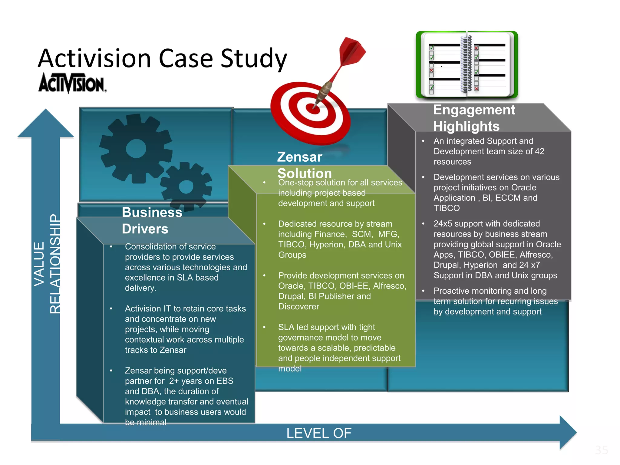 Activision Case Study
35
• An integrated Support and
Development team size of 42
resources
• Development services on various
project initiatives on Oracle
Application , BI, ECCM and
TIBCO
• 24x5 support with dedicated
resources by business stream
providing global support in Oracle
Apps, TIBCO, OBIEE, Alfresco,
Drupal, Hyperion and 24 x7
Support in DBA and Unix groups
• Proactive monitoring and long
term solution for recurring issues
by development and support
VALUE
RELATIONSHIP
LEVEL OF
UNDERSTANDING
• One-stop solution for all services
including project based
development and support
• Dedicated resource by stream
including Finance, SCM, MFG,
TIBCO, Hyperion, DBA and Unix
Groups
• Provide development services on
Oracle, TIBCO, OBI-EE, Alfresco,
Drupal, BI Publisher and
Discoverer
• SLA led support with tight
governance model to move
towards a scalable, predictable
and people independent support
model
• Consolidation of service
providers to provide services
across various technologies and
excellence in SLA based
delivery.
• Activision IT to retain core tasks
and concentrate on new
projects, while moving
contextual work across multiple
tracks to Zensar
• Zensar being support/deve
partner for 2+ years on EBS
and DBA, the duration of
knowledge transfer and eventual
impact to business users would
be minimal
#
#
.
Zensar
Solution
Engagement
Highlights
Business
Drivers
 