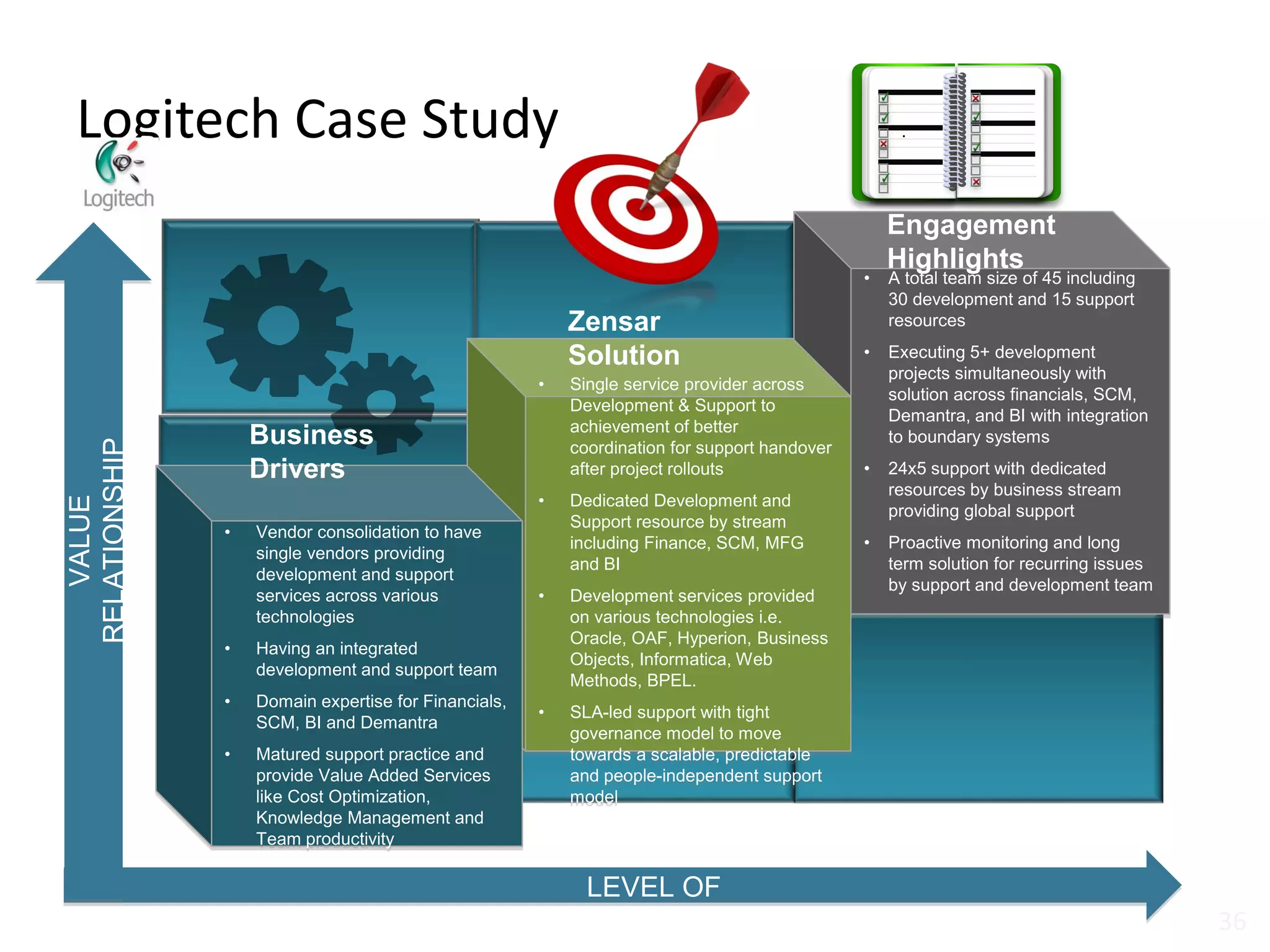 Logitech Case Study
36
• A total team size of 45 including
30 development and 15 support
resources
• Executing 5+ development
projects simultaneously with
solution across financials, SCM,
Demantra, and BI with integration
to boundary systems
• 24x5 support with dedicated
resources by business stream
providing global support
• Proactive monitoring and long
term solution for recurring issues
by support and development team
VALUE
RELATIONSHIP
LEVEL OF
UNDERSTANDING
• Single service provider across
Development & Support to
achievement of better
coordination for support handover
after project rollouts
• Dedicated Development and
Support resource by stream
including Finance, SCM, MFG
and BI
• Development services provided
on various technologies i.e.
Oracle, OAF, Hyperion, Business
Objects, Informatica, Web
Methods, BPEL.
• SLA-led support with tight
governance model to move
towards a scalable, predictable
and people-independent support
model
• Vendor consolidation to have
single vendors providing
development and support
services across various
technologies
• Having an integrated
development and support team
• Domain expertise for Financials,
SCM, BI and Demantra
• Matured support practice and
provide Value Added Services
like Cost Optimization,
Knowledge Management and
Team productivity
#
#
.
Zensar
Solution
Engagement
Highlights
Business
Drivers
 