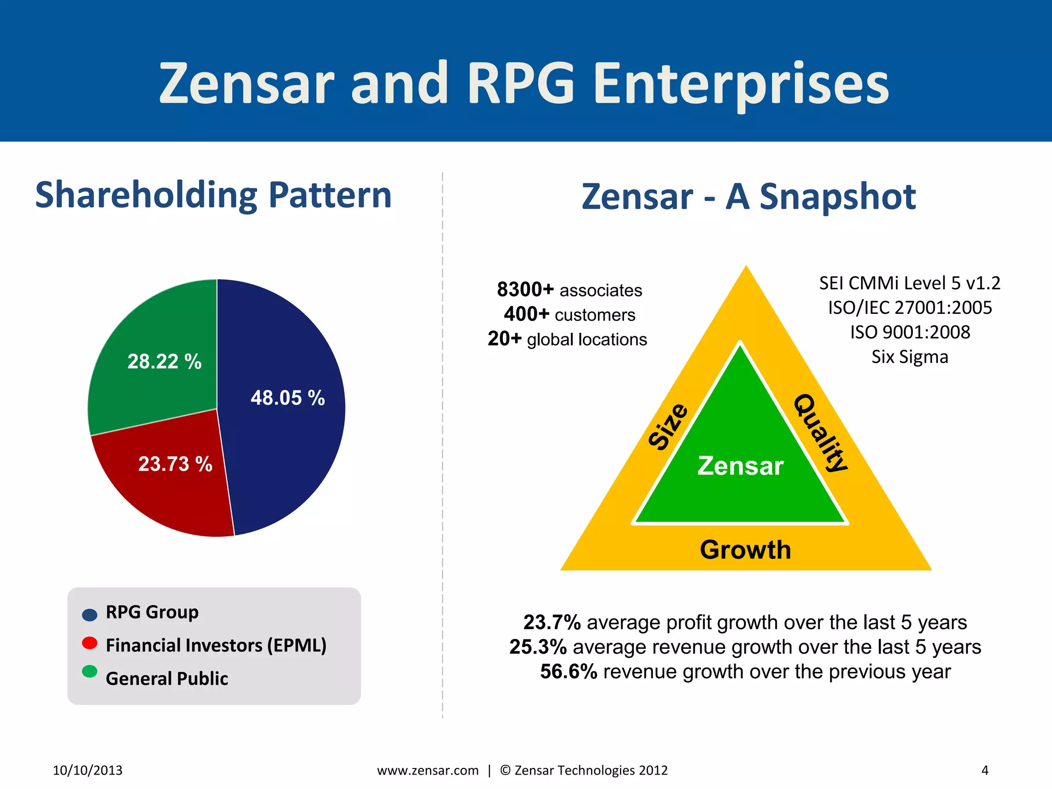 4
Zensar and RPG Enterprises
Zensar - A Snapshot
8300+ associates
400+ customers
20+ global locations
SEI CMMi Level 5 v1.2
ISO/IEC 27001:2005
ISO 9001:2008
Six Sigma
Shareholding Pattern
28.22 %
23.73 %
48.05 %
23.7% average profit growth over the last 5 years
25.3% average revenue growth over the last 5 years
56.6% revenue growth over the previous year
Zensar
Growth
10/10/2013
RPG Group
Financial Investors (EPML)
General Public
www.zensar.com | © Zensar Technologies 2012
 