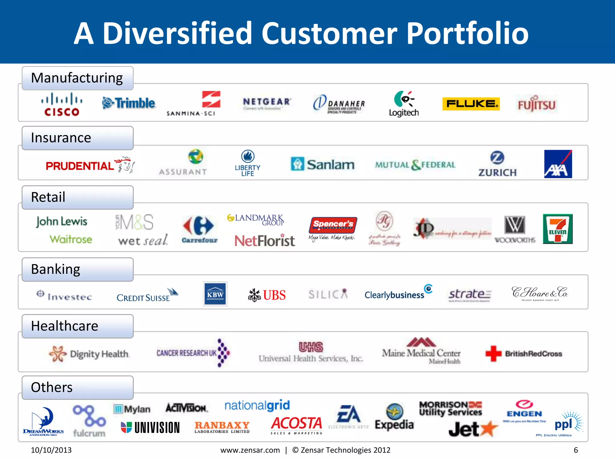 A Diversified Customer Portfolio
610/10/2013 www.zensar.com | © Zensar Technologies 2012
Manufacturing
Insurance
Retail
Banking
Healthcare
Others
 