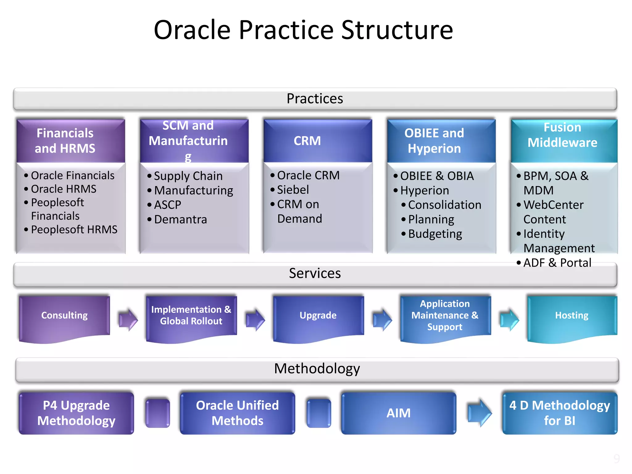 Oracle Practice Structure
Practices
Services
Methodology
Consulting
Implementation &
Global Rollout
Upgrade
Application
Maintenance &
Support
Hosting
P4 Upgrade
Methodology
Oracle Unified
Methods
AIM
4 D Methodology
for BI
Financials
and HRMS
•Oracle Financials
•Oracle HRMS
•Peoplesoft
Financials
•Peoplesoft HRMS
SCM and
Manufacturin
g
•Supply Chain
•Manufacturing
•ASCP
•Demantra
CRM
•Oracle CRM
•Siebel
•CRM on
Demand
OBIEE and
Hyperion
•OBIEE & OBIA
•Hyperion
•Consolidation
•Planning
•Budgeting
Fusion
Middleware
•BPM, SOA &
MDM
•WebCenter
Content
•Identity
Management
•ADF & Portal
9
 