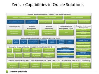 Zensar Capabilities in Oracle Solutions
Customer Management (SIEBEL, ORACLE CRM BI APPLICATIONS)
Marketing & Sales Managem...