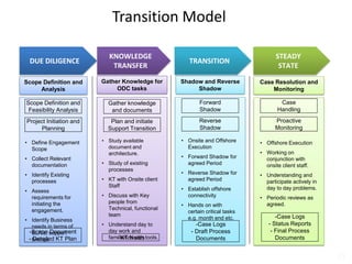 Transition Model
21
DUE DILIGENCE
KNOWLEDGE
TRANSFER
TRANSITION
STEADY
STATE
Gather Knowledge for
ODC tasks
• Study availa...