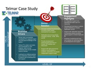 Telmar Case Study
32
• An integrated Support and
Development team size of 5
resources
• Development services on various
pr...