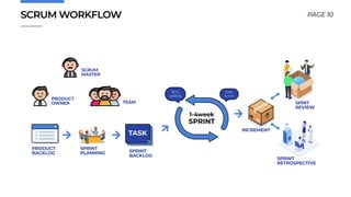 1-4week
SPRINT
Daily
Scrum
Story
splitting
TASK
PRODUCT
BACKLOG SPRINT
BACKLOG
PRODUCT
OWNER
SCRUM
MASTER
TEAM
INCREMENT
SPINT
REVIEW
SPRINT
RETROSPECTIVE
PAGE 10
SPRINT
PLANNING
SCRUM WORKFLOW
 