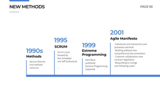 1990s
Various theories
and methods
came out
SCRUM
1995
Scrum is put
forward by
Ken Schwaber
and Jeﬀ Sutherland
...
1999
Kent Beck
published
Extreme Programming
Explained
· Individuals and interactions over
processes and tools
· Working software over
comprehensive documentation
· Customer collaboration over
contract negotiation
· Responding to change
over following a plan
2001
PAGE 05NEW METHODS
Methods
Extreme
Programming
Agile Manifesto
 