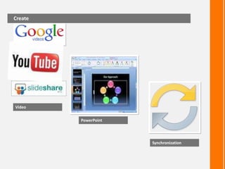 Create
Video
PowerPoint
Synchronization
 